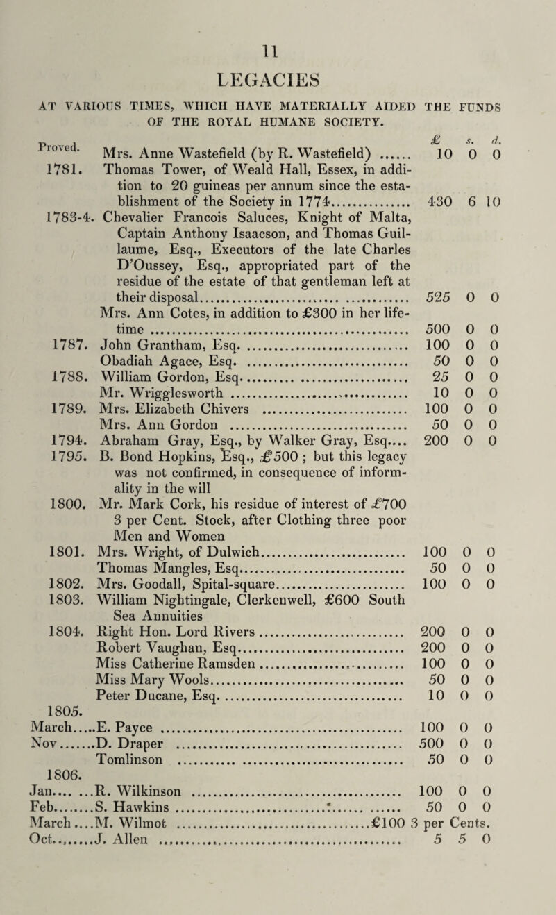 LEGACIES AT VARIOUS TIMES, WHICH HAVE MATERIALLY AIDED THE FUNDS OF THE ROYAL HUMANE SOCIETY. ■p , £ s. d. rroved. Mrs. Anne Wastefield (by R. Wastefield) . 10 0 0 1781. Thomas Tower, of Weald Hall, Essex, in addi¬ tion to 20 guineas per annum since the esta¬ blishment of the Society in 1774*. 4-30 6 10 1783-4. Chevalier Francois Saluces, Knight of Malta, Captain Anthony Isaacson, and Thomas Guil¬ laume, Esq., Executors of the late Charles D’Oussey, Esq., appropriated part of the residue of the estate of that gentleman left at their disposal. 525 0 0 Mrs. Ann Cotes, in addition to £300 in her life¬ time . 500 0 0 1787. John Grantham, Esq. 100 0 0 Obadiah Agace, Esq. 50 0 0 1788. William Gordon, Esq. 25 0 0 Mr. Wrigglesworth . 10 0 0 1789. Mrs. Elizabeth Chivers . 100 0 0 Mrs. Ann Gordon . 50 0 0 1794. Abraham Gray, Esq., by Walker Gray, Esq.... 200 0 0 1795. B. Bond Hopkins, lEsq., £500 ; but this legacy was not confirmed, in consequence of inform¬ ality in the will 1800. Mr. Mark Cork, his residue of interest of £700 3 per Cent. Stock, after Clothing three poor Men and Women 1801. Mrs. Wright, of Dulwich. 100 0 0 Thomas Mangles, Esq..... 50 0 0 1802. Mrs. Goodall, Spital-square. 100 0 0 1803. William Nightingale, Clerkenwell, £600 South Sea Annuities 1804. Right Hon. Lord Rivers. 200 0 0 Robert Vaughan, Esq. 200 0 0 Miss Catherine Ramsden... 100 0 0 Miss Mary Wools. 50 0 0 Peter Ducane, Esq. 10 0 0 1805. March.E. Payee . 100 0 0 Nov.D. Draper . 500 0 0 Tomlinson . 50 0 0 1806. Jan.R. Wilkinson . 100 0 0 Feb.S. Hawkins .!. 50 0 0 March....M. Wilmot .£100 3 per Cents. Oct....J. Allen ... 5 5 0