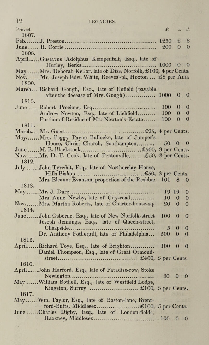 £ S. (J. I’roved. 1807. Feb. June.... 1808. April.... May.... Nov. 1809. March., 1810. June.... 1811. March... May. June.... Nov. 1812. July .... 1813. May .... V Nov. 1814. June.... 1815. April.... 1816. April. May. 1817. May. June. J. Preston R. Corrie 1250 2 6 200 0 0 Gustavus Adolphus Kempenfelt, Esq., late of Hurley, Berks. 1000 0 0 Mrs. Deborah Kellor, late of Diss, Norfolk, £100, 4 per Cents. .Mr. Joseph Edw. White, Reeves’-pl., Hoxton ... .£8 per Ann. Richard Gough, Esq., late of Enfield (payable .Mr. Guest. £25, .Mrs. Peggy Payne Bullocke, late of Jumper’s House, Christ Church, Southampton. .M. E. Blackstock.£500, .Mr. D. T. Cook, late of Pentonville. £50, .John Tyrwhit, Esq., late of Northerelay House, Hills Bishop . £50, Mrs. Eleanor Evanson, proportion of the Residue .Mr. J. Dare. Mrs. Anne Newby, late of City-road.. .Mrs. Martha Roberts, late of Charter-house-sq. .John Osborne, Esq., late of New Norfolk-street Joseph Jennings, Esq., late of Queen-street, Cheapside. Dr. Anthony Fothergill, late of Philadelphia... .Richard Toye, Esq., late of Brighton. Daniel Thompson, Esq., late of Great Ormond- street. £400, .John Harford, Esq., late of Paradise-row, Stoke Newington. .William Bothell, Esq., late of Westfield Lodge, Kingston, Surrey . £100, 3 per Cents. 1000 0 0 100 0 0 100 0 0 100 0 0 4 per Cents. 50 0 0 3 per Cents. 3 per Cents. 3 per Cents. 101 8 0 19 19 0 10 0 0 20 0 0 100 0 0 5 0 0 500 0 0 100 0 0 3 per Cents 30 0 0 Wm. Taylor, Esq., late of Boston-lane, Brent- ford-Butts, Middlesex..£100, 5 per Cents. Charles Digby, Esq., late of London-fields, Hackney, Middlesex. 100 0 0