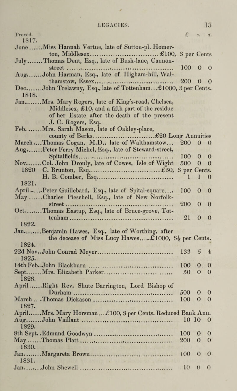 Proved. € ,v, d. 1817. June.Miss Hannah Vertue, late of Sutioii-pl. Homer- ton, Middlesex.£100, 8 per Cents July.Thomas Dent, Esq., late of Bush-lane, Cannon- street . 100 0 0 Aug.John Harman, Esq., late of Higham-hill, Wal¬ thamstow, Essex. 200 0 0 Dec.John Trelawny, Esq., late of Tottenham...£1000, 3 per Cents. 1818. Jan.Mrs. Mary Rogers, late of King’s-road, Chelsea, Middlesex, £10, and a fifth part of the residue of her Estate after the death of the present J. C. Rogers, Esq. Feb.Mrs. Sarah Mason, late of Oakley-place, county of Berks.£20 Long Annuities March....Thomas Cogan, M.D., late of Walthamstow'.,. 200 0 0 Aug.Peter Ferry Michel, Esq., late of Steward-street, Spitalfields. 100 0 0 Nov.Col. John Drouly, late of Cowes, Isle of Wight 500 0 0 1820 C. Brunton, Esq...£50, 3 per Cents. H. B. Comber, Esq. 110 1821. April.Peter Guillebard, Esq., late of Spital-square.,.. 100 0 0 May.Charles Pieschell, Esq., late of New Norfolk- street. 200 0 0 Oct.Thomas Eastup, Esq., late of Bruce-grove, Tot¬ tenham . 21 0 0 1822. Jan.Benjamin Hawes, Esq., late of Worthing, after the decease of Miss Lucy Hawes.£1000, 3^ per Cents. 1824. 22d Nov. .John Conrad Meyer. 133 5 4 1825. 14th Feb. .John Blackburn . 100 0 0 Sept.Mrs. Elizabeth Parker. 50 0 0 1826. April.Right Rev. Shute Barrington, Lord Bishop of Durham. 500 0 0 March.. .Thomas Dickason. 100 0 0 1827. April.Mrs. Mary Horsman...o£’100, 3 per Cents. Reduced Bank Ann. Aug.John Vaillant . 10 10 0 1829. 8th Sept. .Edmund Goodwyn. 100 0 0 May.Thomas Platt. 200 0 0 1830. Jan.Margareta Brown. 100 0 0 1831. Jan. John Shew'ell 10 0 0