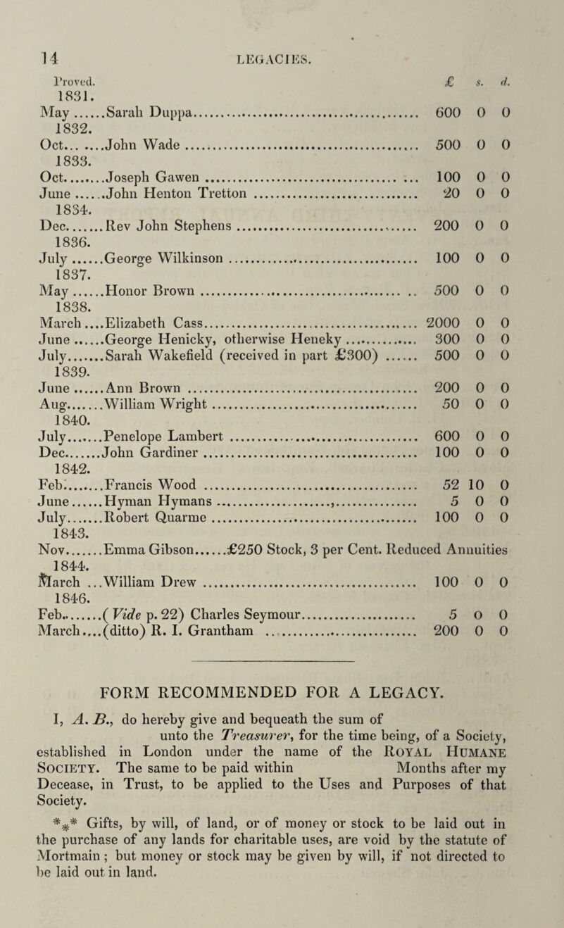 1‘roved. 183J. May.Sarah Duppa. 1832. Oct.John Wade... 1833. Oct.Joseph Gawen. June __.John Henton Tretton . 1834. Dec.Rev John Stephens. 1836. July.Georg-e Wilkinson... 1837. May.Honor Brown. 1838. March ....Elizabeth Cass. June.George Henicky, otherwise Heneky. July.Sarah Wakefield (received in part £300) 1839. June.Ann Brown ... Aug.William Wright. 1840. July.Penelope Lambert . Dec.John Gardiner. 1842. Feb^.Francis Wood . June.Hyman Hymans... July.Robert Quarme. 1843. £ s. d. 600 0 0 500 0 0 100 0 0 20 0 0 200 0 0 100 0 0 500 0 0 2000 0 0 300 0 0 500 0 0 200 0 0 50 0 0 600 0 0 100 0 0 52 10 0 5 0 0 100 0 0 Nov.Emma Gibson.£250 Stock, 3 per Cent. Reduced Annuities 1844. il^arch ...William Drew . 100 0 0 1846. Feb.( Vide p. 22) Charles Seymour. 5 O 0 March....(ditto) R. I. Grantham .. 200 0 0 FORM RECOMMENDED FOR A LEGACY. I, A. B., do hereby give and bequeath the sum of unto the Treasurer^ for the time being, of a Society, established in London under the name of the RoYAL Humane Society. The same to be paid within Months after my Decease, in Trust, to be applied to the Uses and Purposes of that Society. Gifts, by will, of land, or of money or stock to be laid out in the purchase of any lands for charitable uses, are void by the statute of Mortmain; but money or stock may be given by will, if not directed to be laid out in land.