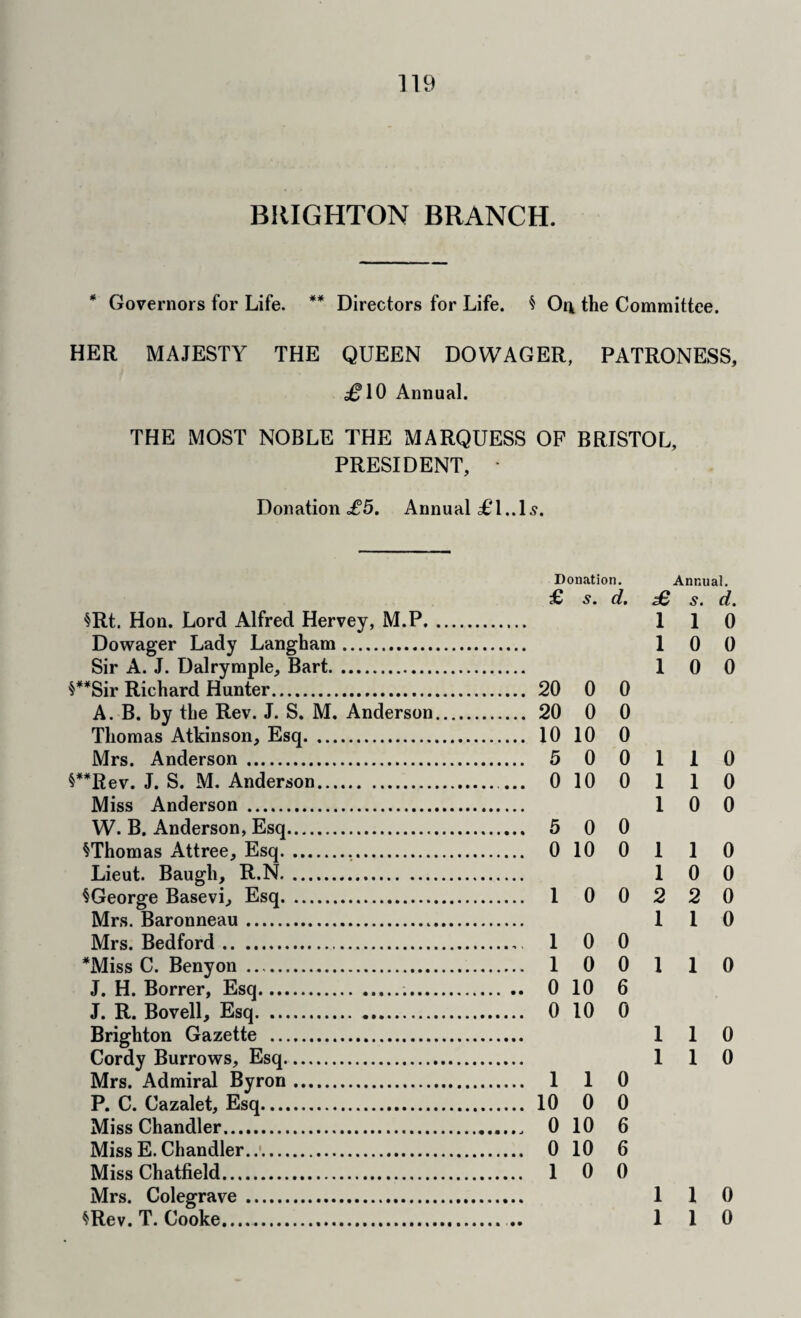 BRIGHTON BRANCH. * Governors for Life. ** Directors for Life. § On the Committee. HER MAJESTY THE QUEEN DOWAGER, PATRONESS, ^10 Annual. THE MOST NOBLE THE MARQUESS OF BRISTOL, PRESIDENT, • Donation ofS. Annual £l..l5. Donation. Annual. £ s. d. £> s. d. §Rt. Hon. Lord Alfred Hervey, M.P. 1 1 0 Dowager Lady Langham. 1 0 0 Sir A. J. Dalrymple, Bart. 1 0 0 §**Sir Richard Hunter. 20 0 0 A. B. by the Rev. J. S. M. Anderson. 20 0 0 Thomas Atkinson, Esq. 10 10 0 Mrs. Anderson . 5 0 0 1 1 0 ^**Rev. J. S. M. Anderson. ... 0 10 0 1 1 0 Miss Anderson . 10 0 W. B. Anderson, Esq. 5 0 0 ^Thomas Attree, Esq... 0 10 0 1 1 0 Lieut. Baugh, R.N. 10 0 ^George Basevi, Esq. 1 0 0 2 2 0 Mrs. Baronneau. 1 1 0 Mrs. Bedford. 1 0 0 *Miss C. Benyon . 1 0 0 1 1 0 J. H. Borrer, Esq. 0 10 6 J. R. Bovell, Esq. 0 10 0 Brighton Gazette . 110 Cordy Burrows, Esq.. 110 Mrs. Admiral Byron. 1 1 0 P. C. Cazalet, Esq. 10 0 0 Miss Chandler. 0 10 6 Miss E. Chandler..'. 0 10 6 Miss Chatfield. 1 0 0 Mrs. Colegrave. 1 1 0 ^Rev. T. Cooke. .. 110