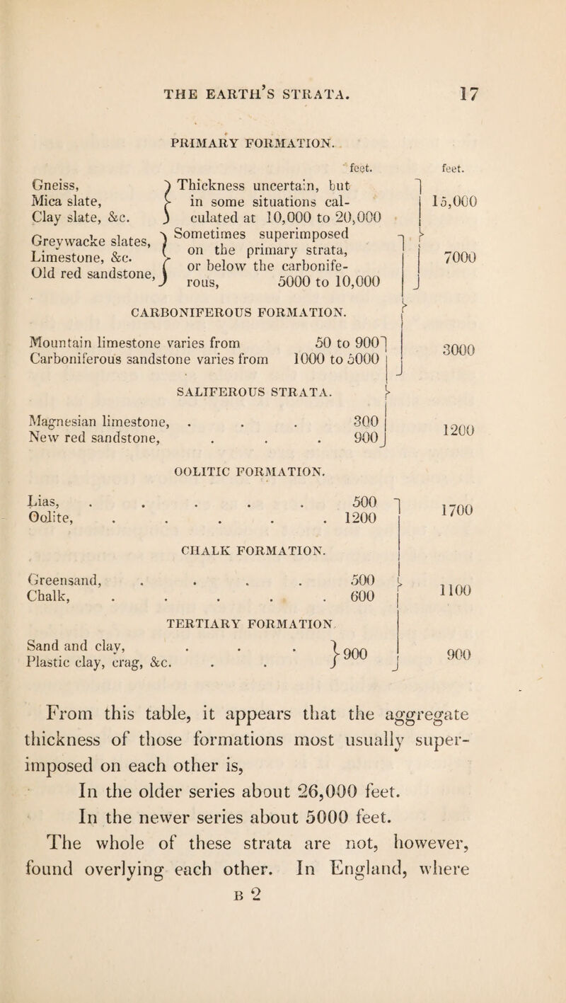 PRIMARY FORMATION. feet. Gneiss, Mica slate, Clay slate, &c. Grevwacke slates, Limestone, &c. Old red sandstone, 1 I Thickness uncertain, but in some situations cal¬ culated at 10,000 to 20,000 Sometimes superimposed on the primary strata, or below the carbonife¬ rous, 5000 to 10,000 CARBONIFEROUS FORMATION. Mountain limestone varies from 50 to 900~ Carboniferous sandstone varies from 1000 to 5000 SALIFEROUS STRATA. j> Magnesian limestone, . . . 300 New red sandstone, . . . 900 Y feet. 15,000 7000 3000 1200 Lias, Oolite, OOLITIC FORMATION. 500 1200 1700 CIIALK FORMATION. Greensand, .... 500 t Chalk, . . . . .600 TERTIARY FORMATION Sand and clay, Plastic clay, crag, &c. 1100 900 From this table, it appears that the aggregate thickness of those formations most usually super¬ imposed on each other is, In the older series about 26,000 feet. In the newer series about 5000 feet. The whole of these strata are not, however, found overlying each other. In England, where b 2