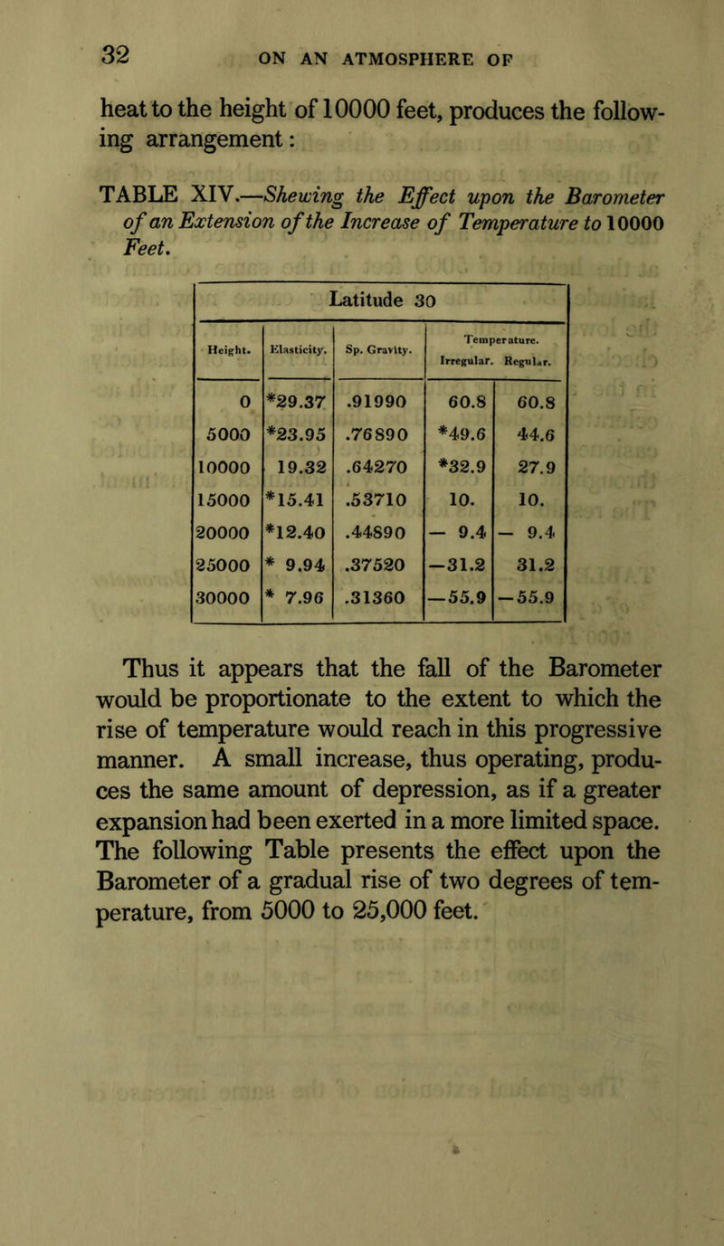 heat to the height of 10000 feet, produces the follow- ing arrangement: TABLE XIV.—Shewing the Effect upon the Barometer of an Extension of the Increase of Temperature to 10000 Feet, Latitude 30 Height. Elasticity. Sp, Gravity. Temperature. Irregular. Regular. 0 *29.37 .91990 60.8 60.8 5000 *23.95 .76890 *49.6 44.6 10000 19.32 .64270 *32.9 27.9 15000 *15.41 !53710 10. 10. 20000 *12.40 .44890 — 9.4 - 9.4 25000 * 9.94 .37520 —31.2 31.2 30000 * 7.96 .31360 — 55.9 -55.9 Thus it appears that the fall of the Barometer would be proportionate to the extent to which the rise of temperature would reach in this progressive manner. A small increase, thus operating, produ- ces the same amount of depression, as if a greater expansion had been exerted in a more limited space. The following Table presents the effect upon the Barometer of a gradual rise of two degrees of tem- perature, from 5000 to 25,000 feet.