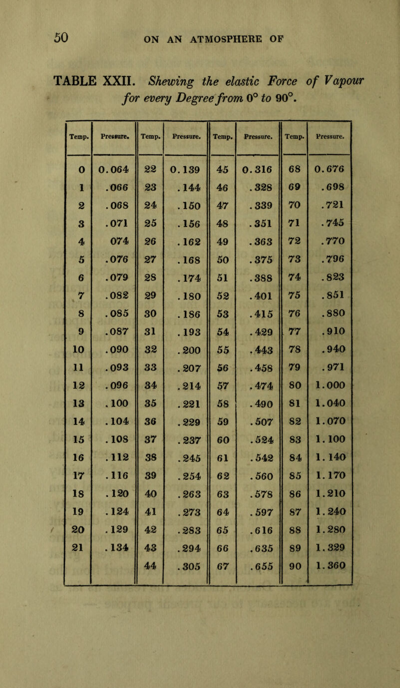 TABLE XXII. Shewing the elastic Force of Vapour for every Degree from 0° to 90°. Temp. Prestore. Temp. Pressure. Temp. Pressure. Temp. Pressure. 0 0.064 22 0.139 45 0.316 68 0.676 1 .066 23 .144 46 .328 69 .698 2 .068 24 .150 47 .339 70 .721 3 .071 25 .156 48 .351 71 .745 4 074 26 .162 49 .363 72 .770 5 .076 27 .168 50 .375 73 .796 6 .079 28 .174 51 .388 74 .823 7 .082 29 .180 52 .401 75 .851 8 .085 30 . 186 53 .415 76 .880 9 .087 31 . 193 54 .429 77 .910 10 .090 32 .200 55 .443 78 .940 11 .093 S3 .207 56 .458 79 .971 12 .096 34 .214 57 .474 80 1.000 13 .100 35 .221 58 .490 81 1.040 14 .104 36 .229 59 .507 82 1.070 15 .108 37 .237 60 .524 83 1.100 16 .112 38 .245 61 .542 84 1. 140 17 .116 39 .254 62 .560 85 1.170 18 .120 40 .263 63 .578 86 1.210 19 .124 41 .273 64 .597 87 1.240 20 . 129 42 .283 65 .616 88 1.280 21 .134 43 .294 66 .635 89 1.329 44 .305 67 .655 90 1.360