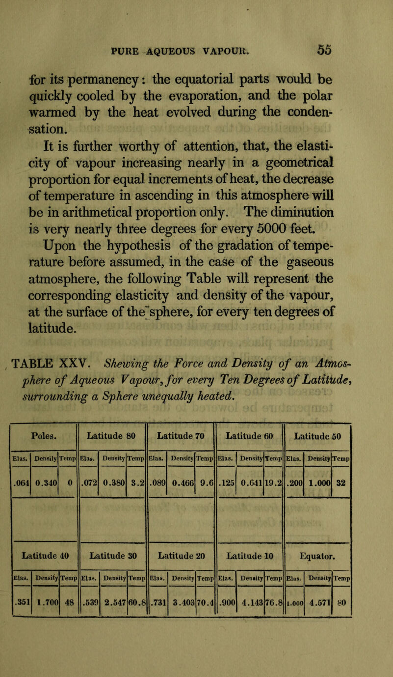 for its permanency: the equatorial parts would be quickly cooled by the evaporation, and the polar warmed by the heat evolved during the conden- sation. It is further worthy of attention, that, the elasti- city of vapour increasing nearly in a geometrical proportion for equal increments of heat, the decrease of temperature in ascending in this atmosphere will be in arithmetical proportion only. The diminution is very nearly three degrees for every 5000 feet. Upon the hypothesis of the gradation of tempe- rature before assumed, in the case of the gaseous atmosphere, the following Table will represent the corresponding elasticity and density of the vapour, at the surface of the^sphere, for every ten degrees of latitude. , TABLE XXV. Shewing the Force and Density of an Atmos-^ sphere of Aqueous Vapour, for every Ten Degrees of Latitude, surrounding a Sphere unequally heated. Poles. Latitude 80 Latitude 70 Latitude 60 Latitude 50 El as. Densily Temp Elas. Density Temp Elas. Density Temp Elas. Density Temp Elas. Density Temp .064 0.340 0 .072 0.380 3.2 .089 0.466 9.6 .125 0.641 19.2 .200 1.000 32 Latitude 40 Latitude 30 Latitude 20 Latitude 10 Equator. Elas. Density Temp Elas. Density Temp Elas. Density Temp Elas. Denaity Temp Elas. Density Temp .351 1.700 48 .539 2.547 60.8 .731 3.403 70.4 .900 4.143 76.8 1.000 4.571 80