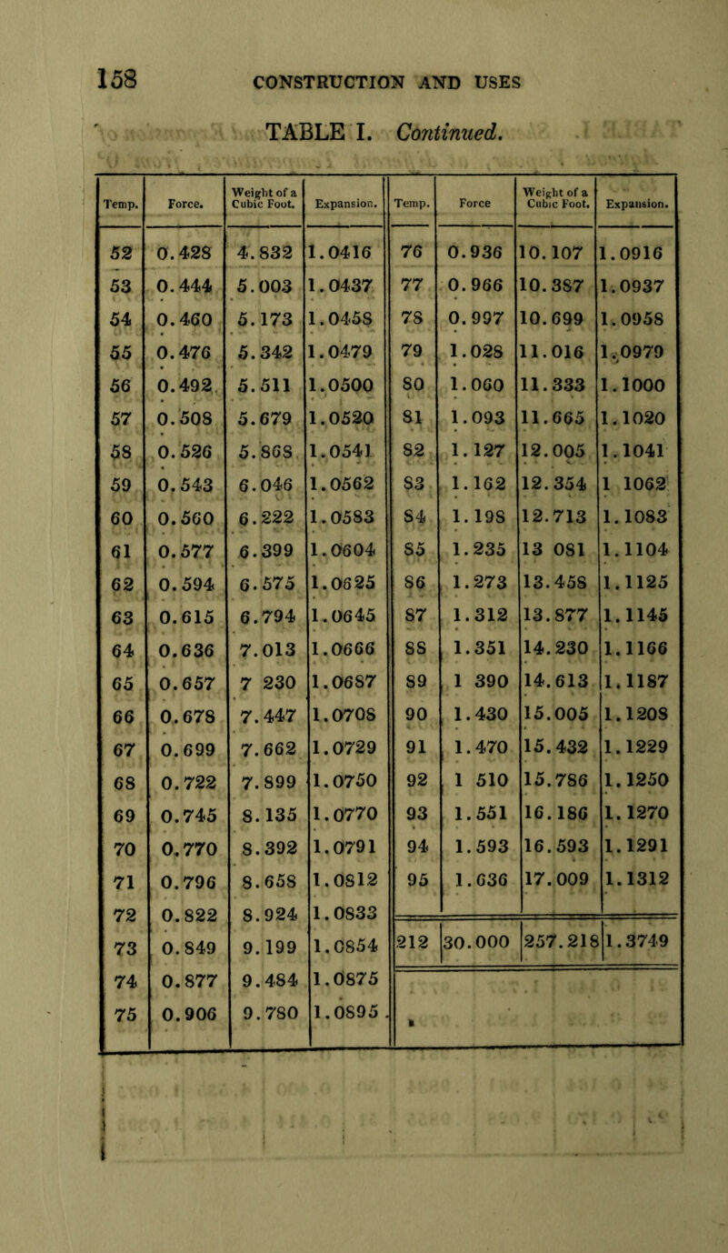 TABLE I. Continued, Temp. Force. Weight of a Cubic Foot. Expansion. Temp. Force Weight of a Cubic Foot. Expansion. 52 0.428 4.832 1.0416 76 0.936 10.107 1.0916 53 0.444 5.003 1.0437 77 0.966 10.387 1.0937 54 0.460 5.173 1.0458 78 0.997 10.699 1.0958 55 0.476 5.342 1.0479 79 1.028 11.016 1.-0979 56 0.492. 5.511 1.0500 80 1.060 11.333 1.1000 57 0.’508 5.679 1.0520 81 1.093 11.665 1.1020 58 0.526 5.868, 1.0541 82 1.127 12.005 1.1041 59 0.543 6.046 1.0562 83 1.162 12.354 1 1062> 60 0.560 6.222 1.0583 84 1. 198 12.713 1.1083 61 0.577 1 6.399 1.0604 85 1.235 13 081 1.1104 62 0.594 6.575 1.0625 86 1.273 13.458 1.1125 63 0.615 6.794 1.0645 87 1.312 13.877 1.1145 64 0.636 7.013 1.0666 88 1.351 14.230 1.1166 65 0.657 7 230 1.0687 89 1 390 14.613 1.1187 66 0.678 7.447 1.0708 90 1.430 15.005 1.1208 67 0.699 7.662 1.0729 91 1.470 15.432 1.1229 68 0.722 7.899 1.0750 92 1 510 15.786 1.1250 69 0.745 8.135 1.0770 93 1.551 16.186 1.1270 70 0.770 8.392 1.0791 94 1.593 16.593 1.1291 71 0.796 8.658 1.0812 95 1.636 17.009 1.1312 0. 822 8.924 1.0833 4 73 0.849 9.199 1.0854 212 30.000 257.218 1.3749 74 0.877 9.484 1.0875 75 0.906 9.780 1.0895 . •