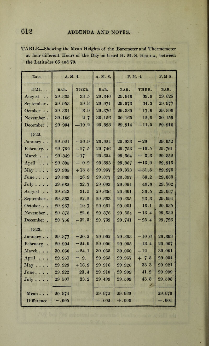 TABLE—Showing the Mean Heights of the Barometer and Thermometer at four different Hours of the Hay on board H. M. S. Hecla, between the Latitudes 66 and 70. Date. A. M. 4. A. M. 8. P. M. 4. P.M 8. 1821. . BAR. THER. BAR. EAR. THER. BAR. August . . 29.835 33.5 29.846 29.848 39.9 29.825 September . 29.958 29.8 29.974 29.973 34.3 29.977 October . . 29.881 8.9 29.876 29.889 17.6 29.898 November . 30.166 2.7 30.156 30.165 12.6 30.159 December . 29.904 —19.2 29.898 29.914 -11.5 29.918 1822, January . . 29.921 -26.9 29.924 29.933 -20 29.952 February. . 29.762 -27.5 29.746 29.753 -18.5 29.761 IMarch . . . 29.849 -17 29.854 29.864 - 3.8 29.852 April . . . 29.895 - 0.2 29.893 29.907 + 13.9 29.918 hlay .... 29.985 + 13.5 29.957 29.973 +31.5 29.978 I June.... 29.886 26.9 29.877 29.897 38.2 29.868 July .... 29.682 32.7 29.693 29.694 40.6 29.702 August . . 29.643 31.5 29.636 29.661 36.5 29.667 September. 29.883 22.2 29.883 29.895 28.3 29.894 October . . 29.967 10.7 29.981 29.981 18.1 29.985 November . 29.875 -22.6 29.876 29.884 -13.4 ' 29.882 December , 29.756 -32.5- 29.739 29.741 -25.4 29.726 1823. January . . 29.877 -20.2 29.902 29.898 -10.6 29.893 February . 29.904 -24.9 29.906 29.905 -13.4 29.907 IMarch . . . 30.050 -24.1 30.055 30.050 -12 30.061 April . , . 29.957 - 9. 29.955 29.957 + 7.5 29.954 May .... 29.929 + 16.9 29.916 29.920 .33.3 29.921 June. . . . 29.922 23.4 29.910 29.909 41.2 29.909 July .... 29 507 33.2 29.499 29.509 43.8 29.508 Mean . . . Difference 29.874 - .005 29.872 -.002 29.880 + .008 29.879 -.001