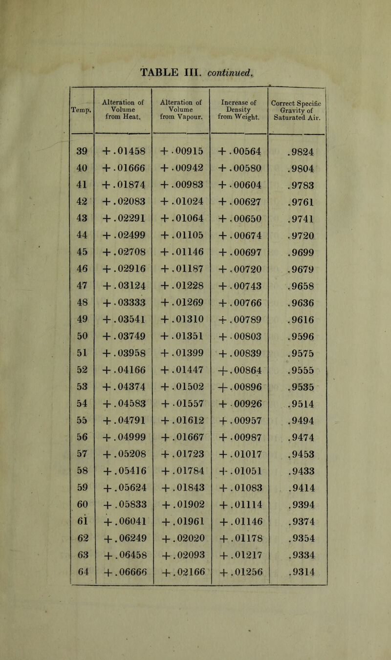 Temp. Alteration of Volume from Heat. Alteration of Volume from Vapour. Increase of Density from Weight. Correct Specific Gravity of Saturated Air. 39 + .01458 + .00915 + .00564 .9824 40 + .01666 +.00942 + .00580 .9804 41 + .01874 + .00983 + .00604 .9783 42 + .02083 + .01024 + .00627 .9761 43 + .02291 + .01064 + .00650 .9741 44 +.02499 + .01105 + .00674 .9720 45 + .02708 + .01146 + .00697 .9699 46 + .02916 + .01187 + .00720 .9679 47 + .03124 + .01228 + .00743 .9658 48 +.03333 + .01269 + .00766 .9636 49 + .03541 + .01310 + .00789 .9616 50 + .03749 + .01351 + .00803 .9596 51 + .03958 + .01399 + .00839 .9575 52 + .04166 + .01447 -{-.00864 .9555 53 + .04374 + .01502 -f .00896 .9535 54 + .04583 + .01557 + .00926 .9514 55 + .04791 + .01612 + .00957 .9494 56 + .04999 + .01667 + .00987 .9474 57 + .05208 + .01723 + .01017 .9453 58 + .05416 + .01784 + .01051 .9433 59 + .05624 + .01843 + .01083 .9414 60 +.05833 + .01902 + .01114 .9394 61 + .06041 + .01961 + .01146 .9374 62 + .06249 + .02020 +.01178 .9354 63 + .06458 + .02093 + .01217 .9334 64 + .06666 + .02166 + .01256 .9314