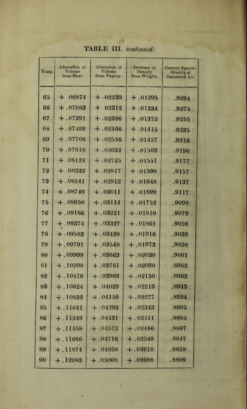 Temp Alteration of . Volume from Heat. Alteration of Volume from Vapour. Increase of Density from Weight. Correct Specific Gravity of Saturated Air. 65 4- 06874 +.02239 + .01295 .9294 66 + .07083 + 02312 + .01334 .9275 67 + .07291 + .02386 + .01372 .9255 68 + .07499 + .02466 + .01415 .9235 69 + .07708 +.02546 + .01457 .9216 70 + .07916 + .02634 + .01503 .9196 71 + .08124 + .02725 + .01551 .9177 72 + .08333 +.02817 + .01598 .9157 73 + .08541 + .02912 + .01648 .9137 74 + .08749 + .03011 + .01699 .9117 75 + .08958 + .03114 + .01752 .9098 76 + .09166 + .03221 + .01810 .9079 77 + .09374 + .03327 + .01861 .9059 78 + .09583 •+ .03438 + .01916 .9039 79 + .09791 + .03548 + .01973 .9020 80 + .09999 +.03663 + .02030 .9001 81 +.10208 + .03781 + .02090 .8982 82 + .10416 + .03903 + .02150 .8962 83 +.10624 + .04029 + .02213 .8943 84 + .10833 + .04159 + .02277 .8924 85 + .11041 +.04293 + .02343 8905 86 + .11249 + .04431 + .02411 .8885 87 + .11458 + .04573 +.02486 .8867 88 + .11666 + .04716 + .02549 .8847 89 + .11874 +.04858 + .02618 .8828 90 +.12083 + .05005 + .02688 .8809