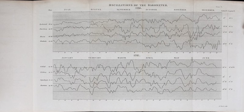 PUl^ V., SEPTEMBER. NOVEMBER. DECEMBER. /.ati/urle K. E. lys<Ju/ti/isk 28../? J^etersbwy 29.83 Mosant' 28.84 Manktint 2.9. S3 G/pe/iJui^m 3o.oo 29. S3