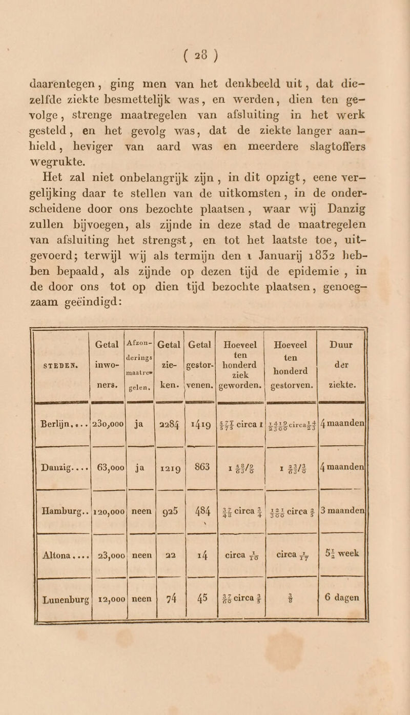 daarentegen, ging men van het denkbeeld uit, dat die zelfde ziekte besmettelijk was, en werden, dien ten ge- volge, strenge maatregelen van afsluiting in het werk gesteld, en het gevolg was, dat de ziekte langer aan- hield, heviger van aard was en meerdere slagtoffers wegrukte. Het zal niet onbelangrijk zijn, in dit opzigt, eene ver— gelijking daar te stellen van de uitkomsten, in de onder- scheidene door ons bezochte plaatsen, waar wij Danzig zullen bijvoegen, als zijnde in deze stad de maatregelen van afsluiting het strengst, en tot het laatste toe, uit- gevoerd; terwijl wij als termijn den 1 Januarij 1852 heb- ben bepaald, als zijnde op dezen tijd de epidemie , in de door ons tot op dien tijd bezochte plaatsen, genoeg zaam geëindigd: Getal [Afzon-| Getal | Getal | Hoeveel | Hoeveel Duur derings 8 ten ten STEDEN. | inwo- zie- |gestor-, honderd der maalrer ziek honderd ners. | selen, ken. (venen. | geworden. | gestorven. | ziekte. Î EEN EEN en En ennen Berlijn, ,../230,000| ja | 2284 | 1419 |#7F circa r| 1412 circa}4|4 maanden 30 z nn Danzig...-| 63,000| ja {12rg| 863 58/2 1 23/3 | maanden Hamburg. 120,000{ neen { g25 | 494 | 37 ecirea 3 222 circa 2 |3 maanden . . Yr Altona....| 23,000| neen | 22 14 | circa & circa >, | 5: week Lal ol nn | en | ‘mn Lunenburg | 12,000} neen | 74 | 45 | 35eirea} Kl 6 dagen