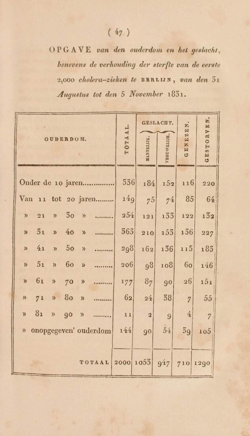 21 51 41 51 61 50 40 5o 6o 70 80 go TOTAAL. …enaneane etoeenees sevorveen Msracut | | MANNELIJK, VROUWELIJK 184| 152 7b| 74 121135 210) 153 162| 156 g8| 108 87| go 24| 58 2 9 gol 54 k E Zi A a > B 1 © dk: 5 a 5 116| 220 85) 64 122| 153 156) 227 115| 185 | 60 146, 26| 151 409 gin | 59 de 1290,