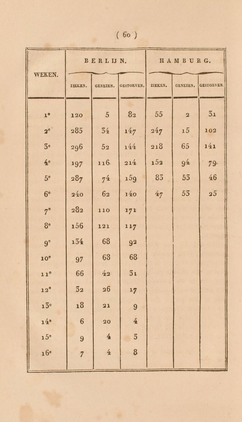 ( bo ) BERLIJN. 5 82 54 147 52 1á4 116 214 7Á | 259 62 140 110 171 121 117 68 92 63 68 42 51 26 19 21 9 20 4 4 ij 4 8 HAMBURG. ann a ZIEKEN, GENEZEN. |GESTORVEN