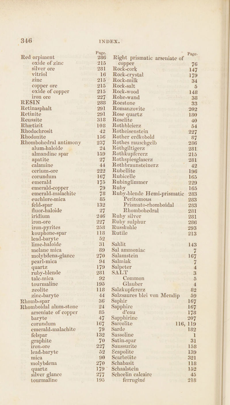 ; Page. : Page. Red orpiment 286 Right prismatic arseniate of oxide of zinc 215 copper 76 silver ore 281 Rock-cork 147 vitriol | 16 Rock-crystal 179 zinc 215 Rock-milk 34 copper ore 215 Rock-salt 5 oxide of copper 215 Rock-wood 148 iron ore 227 Rohe-wand 38 RESIN 288 Roestone 33 Retinasphalt 291 Romanzovite 202 Retinite 291 Rose quartz 180 Reussite 318 Roselite 40 Rheetizit 108 Rothbleierz 54 Rhodochrosit 42 Rotheisenstein 227 Rhodonite 156 Rother erdkobeld . 67 Rhombohedral antimony 237 ~Rothes rauschgelb 286 alum-haloide 24 Rothgiltigerz 281 almandine spar 159 Rothkupfererz 215 apatite 27. + Rothspiesglaserz 281 calamine 44 Rothbraunsteinerz 42 cerium-ore 222 Rubellite 196 corundum 167. Rubicelle 165 ~ emerald 175 Rubinglimmer 229 emerald-copper 79 Ruby 165 emerald-malachite 78 Ruby-blende Hemi-prismatic 283 euchlore-mica 85 Peritomous 283 feld-spar 132 Prismato-rhomboidal 283 fluor-haloide 474 Rhombohedral 281 iridium 246 Ruby silver 281 iron-ore 227 Ruby sulphur 286 iron-pyrites 258 Russkohle 293 kouphone-spar 118 Rutile 213 lead-baryte 52 lime-haloide 31 Sahlit 143 melane mica 89 Sal ammoniac a molybdena-glance 270 ~=Salamstein 167 pearl-mica 94 Salmiak 1 quartz 179 Salpeter 4 ruby-blende 281 SALT 3 talc-mica 92 Common 5 tourmaline 195 Glauber 4 zeolite 118 Salzkupfererz 82 zinc-baryte 44 Salzsaures blei von Mendip 59 Rhomb-spar 36 Saphir 167 Rhomboidal alum-stone 24 Sapphire 167 arseniate of copper 85 d’eau 178 baryte 47 Sapphirine 207 corundum 167 Sarcolite 116, 119 emerald-malachite 79 Sarde 182 felspar 132 Sassoline 1 graphite 70 Satin-spar 31 iron-ore 227 Saussurite 158 lead-baryte 52 Scapolite 139 mica 90 Scarbroite 321 molybdena 270 Schabasit 118 quartz 179 Schaalstein 152 silver glance 277 Scheelin calcaire 45 tourmaline 195 ferruginé 218