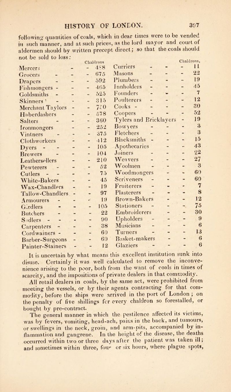 folio'wing’ quantities of coals, which in dear times were to be vended iu such manner, and at such prices, as the lord mayor and court of aldermen should by written precept direct j so that the coals should not be sold to loss; Mercers Chaldrons - 4i8 Curriers - Chaldrons, 11 Grocers - 675 Masons - - 22 Drapers - - .592 I’l umbers - - 19 Fishmongers - - 465 innholders - -> 45 Goldsmiths - 525 Founders fen - 7 Skinners ‘ - 315 Poulterers - - 12 Merchant Taylors - - 7^0 Cooks - - - 30 Haberdashers - - 578 Coopers - - 52 Salters - - 360 Tylers and Bricklayers - 19 Ironmongers » - 252 Bow vers - _ 3 Vintners - 375 Fletchers - - 3 Clothworkers - - 412 Blacksmiths - - - 15 Dyers - - - 105 Apothecaries - - 43 Brewers - - 104 Joiners - - 22 Leathersellers - - 210 Weavers - - 27 Pewterers - 52 Woolmen - - 3 Cutlers - - 75 Wood mongers - - 60 White-Bakers - - 45 Scriveners - «• 60 Wax-Chandlers - - 19 Fruiterers - m 7 Tallow-Chandlers • 97 Plasterers - - 8 Armourers - 19 Brown-Bakers - - 12 Girdlers -i - 105 Stationers - - 75 Butchers - 22 Embroiderers - - 30 Sadlers - m - 90 Upholders - - 9 Carpenters - - - 38 Musicians - mm 6 Cordwainers - ~ - 60 Turners - - 13 Barber-Surgeons ~ - 60 Basket-makers - - 6 Painter-Stainers - - 12 Glaziers - 6 It is uncertain by what means this excellent institution sunk into disuse. Certainly it was well calculated to remove the inconve- nience arising to the poor, both from the want of coals in times of scarcity, and the impositions of private dealers in that commodity. All retail dealers in coals, by the same act, were prohibited from meeting the vessels, or by their agents contracting for that com- modity, before the ships were arrived in the port of London ; on the penalty of five shillings fcr every chaldron so forestalled, or bought by pre-contract. The general manner in which the pestilence affected its victims, was by fevers, vomiting, head-ach, pains in the back, and tumours, or swellings in the neck, groin, and arm-pits, accompanied by in- flammation and gangrene. In the height of the disease, the deaths occurred within two or three days after the patient M'as taken ill; and sometimes within three, fou** or six hours, where plague spots,