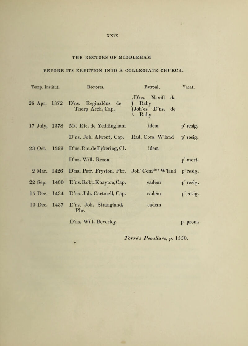 THE RECTORS OF MIDDLEHAM BEFORE ITS ERECTION INTO A COLLEGIATE CHURCH. Temp. Institut. Rectores. Patroni. Vacat. 26 Apr. 1372 D’ns. Reginaldus de Thorp Arch, Cap. /D’ns. Nevill Raby jjoh’es D’ns. V Raby de de 17 July, 1378 Mr. Ilic. de Yeddingham idem p’ resig. D’ns. Joh. Alwent, Cap. Rad. Com. W’land p’ resig. 23 Oct. 1399 D’ns. Ric. de Pykering, Cl. idem D’ns. Will. Reson p’ mort. 2 Mar. 1426 D’ns. Petr. Fryston, Pbr. Joh’ Com“”“ W’land p’ resig. 22 Sep. 1430 D’ns. Robt. Knayton,Cap. eadem p’ resig. 15 Dec. 1434 D’ns. Joh. Cartmell, Cap. eadem p’ resig. 10 Dec. 1437 D’ns. Joh. Strangland, Pbr. eadem D’ns. Will. Beverley p’ prom. Torre's Peculiars, p. 1350.