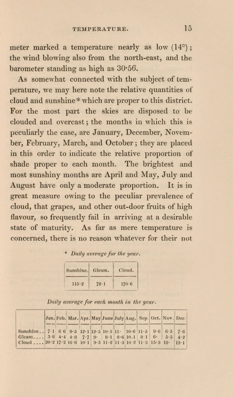 meter marked a temperature nearly as low (14°) ; the wind blowing also from the north-east, and the barometer standing as high as 3056. As somewhat connected with the subject of tem¬ perature, we may here note the relative quantities of cloud and sunshine* which are proper to this district. For the most part the skies are disposed to be clouded and overcast; the months in which this is peculiarly the case, are January, Decembei', Novem¬ ber, February, March, and October; they are placed in this order to indicate the relative proportion of shade proper to each month. The brightest and most sunshiny months are April and May, July and August have only a moderate proportion. It is in great measure owing to the peculiar prevalence of cloud, that grapes, and other out-door fruits of high flavour, so frequently fail in arriving at a desirable state of maturity. As far as mere temperature is concerned, there is no reason whatever for their not * Daily average for the year. Sunshine. Gleam. Cloud. 115-2 78 1 170-6 Daily average for each month in the year. Jan. l-'eb. Mar. Apr. 1 1 May June July Aug. Sep. Oct. Nov. Dec. Sunshine.. 71 C 6 9-5 12-1 12-5 10-5 11- 10-6 11-5 9-8 6-5 7 6 Gleam.... 3 G 4-4 4-8 7-7 9- 8-1 8-C 10.1 81 0- 1 5-5 4-2 Cloud .... 20-2 17-2 1G-G 10* 1 0-5 11-2 11-3 10-2 11-8 15-3 18- 19-1