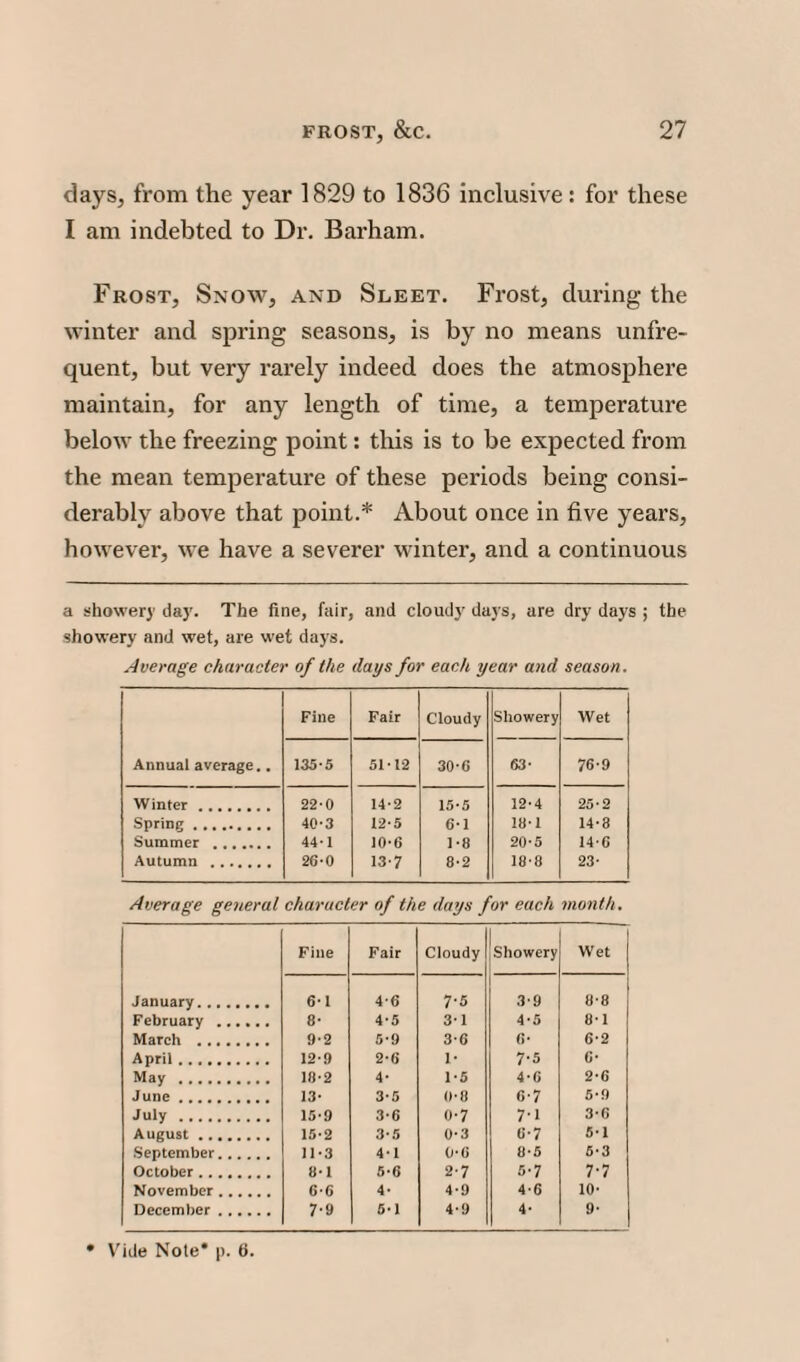 days, from the year 1829 to 1836 inclusive: for these I am indebted to Dr. Barham. Frost, Snow, and Sleet. Frost, during the winter and spring seasons, is by no means unfre¬ quent, but very rarely indeed does the atmosphere maintain, for any length of time, a temperature below the freezing point: this is to be expected from the mean temperature of these periods being consi¬ derably above that point.* About once in five years, however, we have a severer winter, and a continuous a showery day. The fine, fair, and cloudy' days, are dry days ; the showery and wet, are wet days. Average character of the days for each year and season. Annual average.. Fine Fair Cloudy Showery Wet 135-5 51-12 30-G 63- 76-9 Winter. 22-0 14-2 15-5 12-4 25-2 Spring. 40-3 12-5 6-1 18-1 14-8 Summer . 44-1 10*6 1*8 20-5 14 - G Autumn . 2G-0 13-7 8-2 18-8 23- Average general character of the days for each month. Fine Fair Cloudy Showery Wet January. 6-1 4-6 7-5 3-9 8-8 February . 8- 4-5 3-1 4-5 8-1 March . 9-2 5-9 3-6 ()* 6-2 April. 12-9 2-6 1- 7-s 6* May . 18-2 4- 1-5 4-G 2-6 June. 13- 3-5 0-8 6-7 5*9 July. 15-9 3-6 0-7 7-1 3-6 August. 15-2 3-5 0-3 G-7 5-1 September. 11-3 4-1 0-G 8-5 5-3 October. 8-1 5-6 2-7 5-7 7-7 November. 6-6 4- 4-9 4-6 10- December. 7-9 5-1 4-9 4- 9- • Vide Note* p. 6.