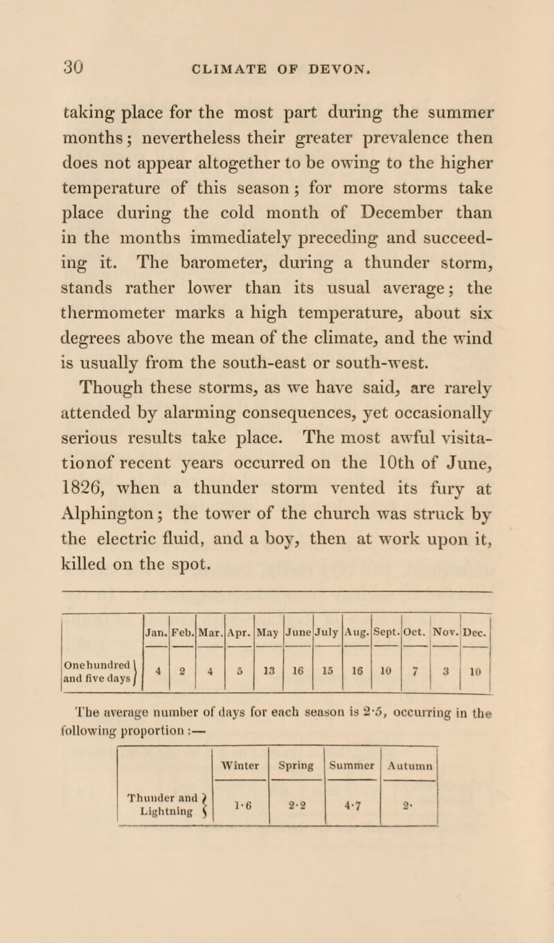 taking place for the most part during the summer months; nevertheless their greater prevalence then does not appear altogether to be owing to the higher temperature of this season ; for more storms take place during the cold month of December than in the months immediately preceding and succeed¬ ing it. The barometer, during a thunder storm, stands rather lower than its usual average; the thermometer marks a high temperature, about six degrees above the mean of the climate, and the wind is usually from the south-east or south-west. Though these storms, as we have said, are rarely attended by alarming consequences, yet occasionally serious results take place. The most awful visita- tionof recent years occurred on the 10th of June, 1826, when a thunder storm vented its fury at Alphington; the tower of the church was struck by the electric fluid, and a boy, then at work upon it, killed on the spot. Onehundred 1 and five days j Jan. Feb. Mar. Apr. May June July Aug. Sept. Oct. Nov. Dec. 4 2 4 5 13 16 15 16 10 7 3 10 The average number of days for each season is 2-5, occurring in the following proportion:— Winter Spring Summer Autumn Thunder and ) Lightning y 1-6 2-2 4-7 2-