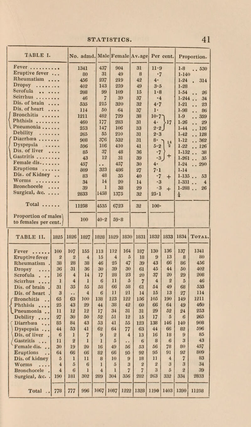 TABLE I. No. admd. Male Female Av.age Per cent. Proportion. Fever . 1341 437 904 31 11-9 1-8 . 530 Eruptive fever ... 80 31 49 8 •7 1-140 Rheumatism .... 456 237 219 42 4- 1-24 314 Dropsy . 402 143 259 49 3-5 1-28 Scrofula ., .... 208 99 109 15 1-8 1-54 . 26 Scirrhus. 46 7 39 37 •4 1-244 . 34 Dis. of brain .... 535 215 320 32 4-7 1-21 . 23 Dis. of heart .... 114 50 64 37 1- 1-98 . 86 Bronchitis . 1211 482 729 38 10-71 1-9 . 359 Phthisis. 460 177 283 31 4- 1-26 . . 29 Pneumonia. 253 147 106 33 2-2, 1-44 . 126 Debility . 265 55 210 31 2-3 1-42 . 128 Diarrhcea. 908 376 532 31 8- -< 1-12 . 362 Dyspepsia . 596 186 410 41 5-2 2 1-22 . 126 Dis. of liver .... 85 37 48 36 •7 1-132 . 38 Gastritis. 43 12 31 39 •3„ + 1-261 . 35 Female dis. 457 . , 457 30 4- 1-24 . 290 Eruptions . 809 323 486 27 7-1 1-14 Dis. of Kidney .. 83 48 35 40 •7 + 1-135 . 53 Worms . 34 14 20 14 •3 1-331 . 4 Bronchocele .... 39 I 38 29 •3 1-288 . 26 Surgical, &c. 2833 1458 1375 32 25-1 JL 4 Total. 11258 4535 6723 32 100- Proportion of males! to females per cent.] 100 40-2 59-8 TABLE II. 1825 1826 1827 1828 1829 1830 1831 1832 1833 1834 Total. Fever . 100 107 155 113 1)2 164 187 130 136 137 1341 Eruptive fever 2 2 4 15 4 5 18 9 13 8 80 Rheumatism . 38 28 38 46 25 47 39 43 66 86 456 Dropsy .... 36 31 36 30 39 30 61 45 44 50 402 Scrofula . .. 16 4 14 17 28 23 20 37 20 29 208 Scirrhus .... 1 4 1 6 11 5 7 4 2 5 46 Dis. of brain . 31 35 55 58 66 58 61 54 49 68 535 Dis. of heart . 3 . . 4 6 11 21 14 15 13 27 114 'Bronchitis . 65 63 100 138 123 122 156 105 190 149 1211 Phthisis .... 25 43 29 44 38 42 60 66 64 49 460 .Pneumonia ., 11 12 12 17 34 31 31 29 52 24 253 Debility .... 27 30 50 52 51 12 15 17 5 6 265 ( Diarrhcea ... 85 84 43 53 41 55 123 138 146 140 908 Dyspepsia_ 44 53 41 62 64 77 63 44 66 82 596 Dis. of liver . 6 1 7 9 2 4 13 16 18 9 85 Gastritis ..,. 11 2 1 1 5 6 8 6 3 43 Female dis. .. 30 19 20 16 49 56 53 56 78 80 457 Eruptions 64 66 66 82 66 95 92 95 91 92 809 Dis. of kidney 5 1 11 8 10 9 18 11 4 7 83 Worms .... 4 5 6 1 5 3 2 2 3 3 34 Bronchocele . 4 6 1 4 i 7 7 3 5 2 39 Surgical, &c. . 190 181 302 289 304 356 282 263 332 334 2833 Total .. 778 777 996 1007 1087 1222 1328 1190 1403 1390 11258