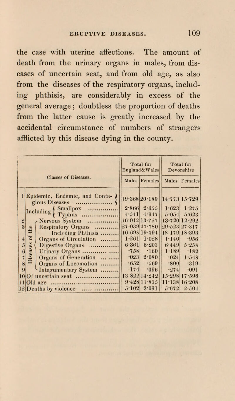 the case with uterine affections. The amount of death from the urinary organs in males, from dis¬ eases of uncertain seat, and from old age, as also from the diseases of the respiratory organs, includ¬ ing phthisis, are considerably in excess of the general average ; doubtless the proportion of deaths from the latter cause is greatly increased by the accidental circumstance of numbers of strangers afflicted by this disease dying in the county. Total for England «& Wales Total for Devonshire Classes of Diseases. Males Females Males Females ] Epidemic, Endemic, and Conta- } gio us Diseases ... J T i ( Smallpox . 19*368 2*866 20-189 2-655 14-773 1-623 15-729 1-275 Including*; P . . 1 4-541 4-947 5-054 5-623 0 16-012 13-727 13-720 12-292 3 b 27-030 27-780 29-523 27-317 -q 16698 19-394 18 179 18-393 4 o 1-261 1-028 1-140 5 * §> Digestive Organs . 6*361 6-203 6-449 5-258 6 Urinary Organs . 758 •160 1-189 •182 7 8 05 •fj 5 Organs of Generation . Organs of Locomotion . •023 •652 2-080 ■569 •024 •800 1-548 •319 9 •174 •096 •274 •091 10 Of uncertain seat . 13 822 14-242 15-298 17-596 || 1 Old age .. 0-428 11 -835 11-138 16-208 12 f ths hv vifil«nce . 5-102 2-091 5-672 2-501