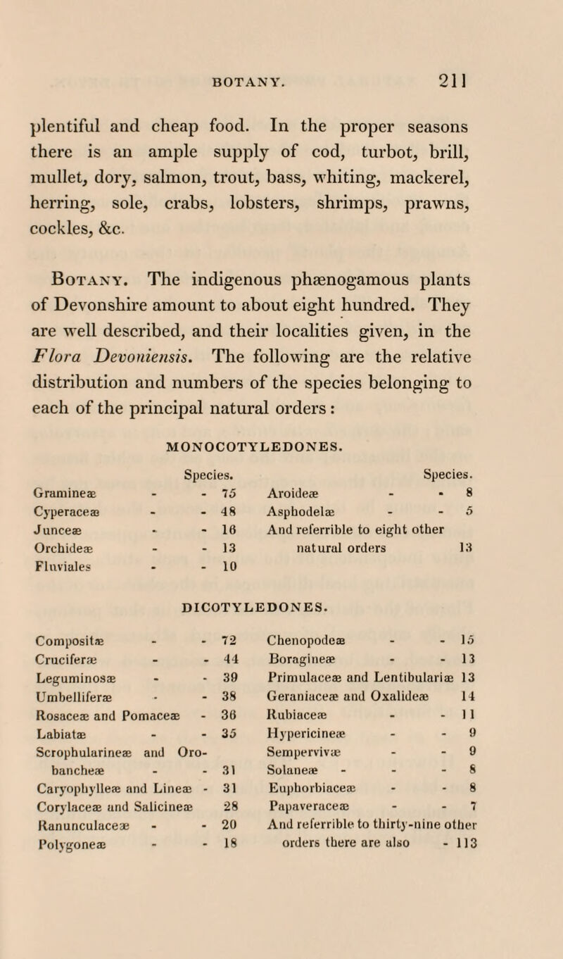 plentiful and cheap food. In the proper seasons there is an ample supply of cod, turbot, brill, mullet, dory, salmon, trout, bass, whiting, mackerel, herring, sole, crabs, lobsters, shrimps, prawns, cockles, &c. Botany. The indigenous phaenogamous plants of Devonshire amount to about eight hundred. They are well described, and their localities given, in the Flora Devoniensis. The following are the relative distribution and numbers of the species belonging to each of the principal natural orders : MONOCOTYLEDONES. Gramineae Species. - 75 Species. Aroideae - - 8 Cyperaceas - 48 Asphodelae - - 5 Junceae - 10 And referrible to eight other Orchideae - 13 natural orders 13 Fluviales - 10 DICOTYLEDONES. Composite 72 Chenopodea 15 Cruciferae 44 Boragineae 13 Leguminosae 39 Primulaceaa and Lentibulariae 13 Umbelliferae 38 Geraniaceae and Oxalideaj 14 Rosaceae and Pomaceae 30 Rubiaceje 1 1 Labiatae 35 Hypericineae 9 Scrophularineae and Oro- Serapervivae 9 bancheae 31 Solaneae - 8 Caryophylleas and Lineae - 31 Euphorbiaceae 8 Corylaceae and Salicineae 28 Papaveraceae 7 Ranunculaceae 20 And referrible to thirty-nine other Polygonear 18 orders there are also 113