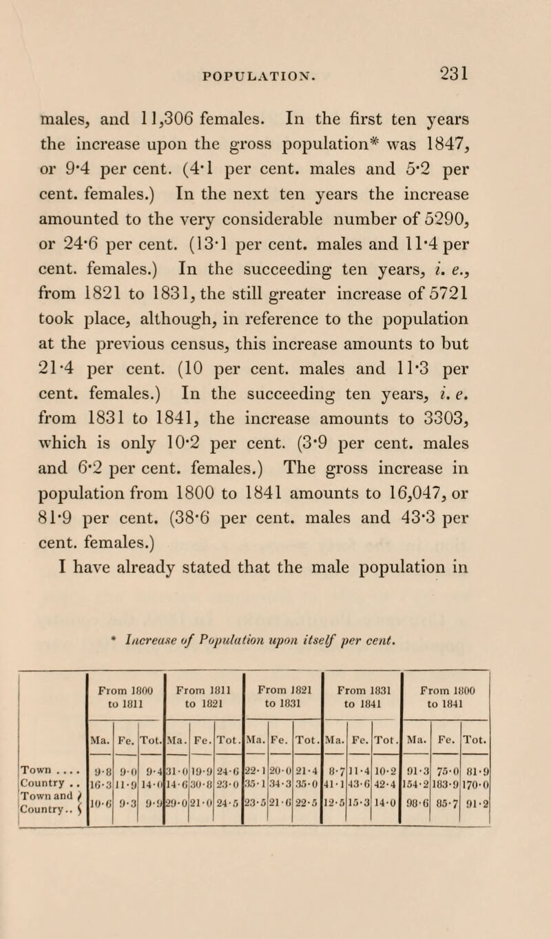 males, and 11,306 females. In the first ten years the increase upon the gross population* was 1847, or 9*4 percent. (4*1 per cent, males and 5*2 per cent, females.) In the next ten years the increase amounted to the very considerable number of 5290, or 24'6 per cent. (13-1 per cent, males and 11*4 per cent, females.) In the succeeding ten years, i. e., from 1821 to 1831, the still greater increase of 5721 took place, although, in reference to the population at the previous census, this increase amounts to but 21-4 per cent. (10 per cent, males and 1 T3 per cent, females.) In the succeeding ten years, i. e. from 1831 to 1841, the increase amounts to 3303, which is only 10'2 per cent. (3*9 per cent, males and 6*2 per cent, females.) The gross increase in population from 1800 to 1841 amounts to 16,047, or 81*9 per cent. (38*6 per cent, males and 43*3 per cent, females.) I have already stated that the male population in * Increase of Population upon itself per cent. From J800 to 1811 From 1811 to 1821 From 1821 to 1831 From 1831 to 1841 From 1800 to 1841 Ma. Fe. Tot. Ma. Fe. Tot. Ma. Fe. Tot. Ma. Fe. Tot. Ma. Fe. Tot. Town .... 8-8 'JO 9-4 31-0 19-9 24-G 22-1 20-0 21-4 8-7 11-4 10-2 91-3 75-0 81-9 Country .. 10-3 11-9 H-o 14 0 30-8 23-0 35-1 34-3 35-0 41*1 43-G 42-4 154-2 183-9 170-0 Town and ) Country.. $ 10*8 9-3 9-9 29-0 21-0 24 -5 23-5 21 -G 22-5 12-5 15-3 14-0 98-G 85-7 91-2
