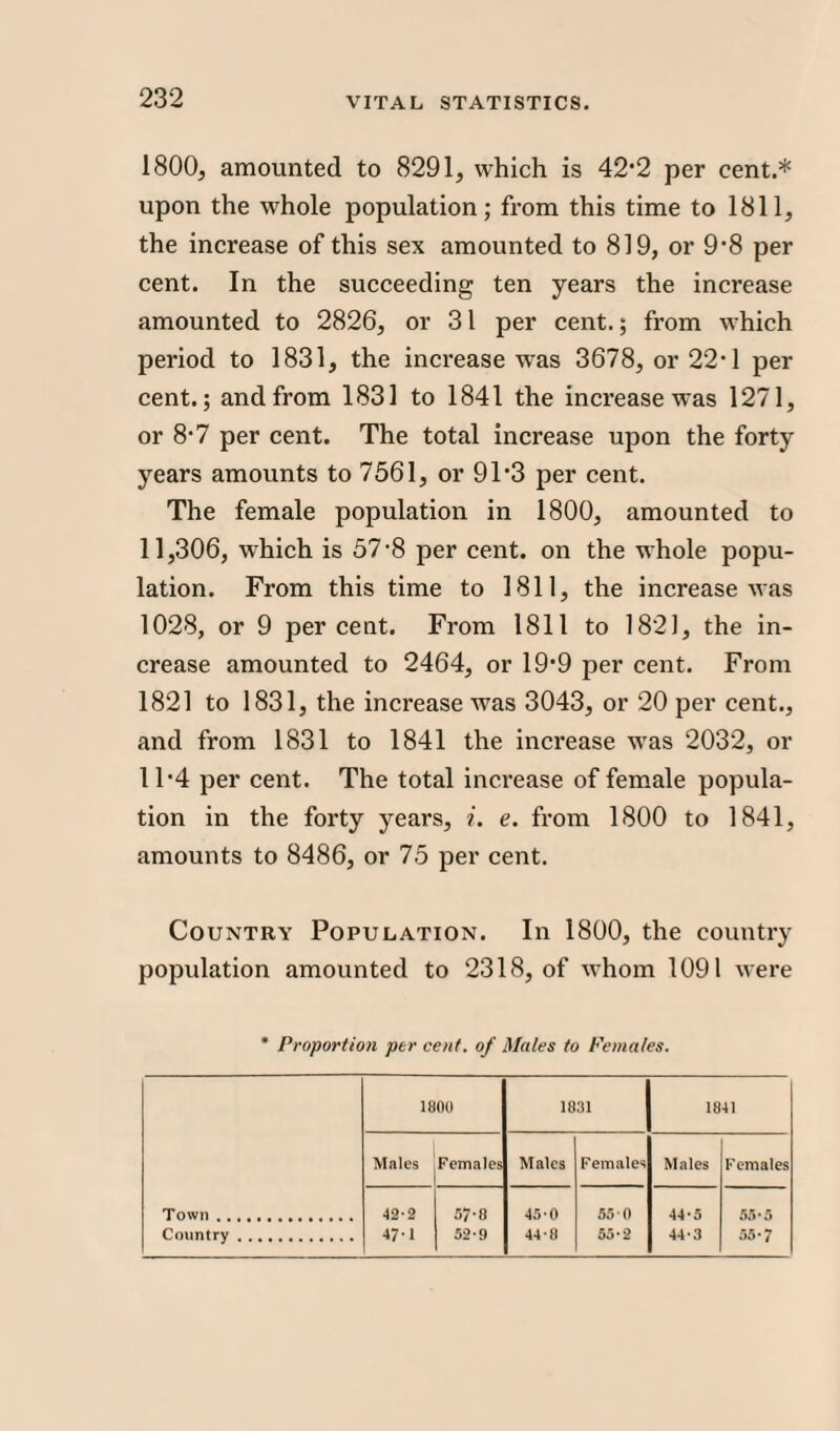 1800, amounted to 8291, which is 42*2 per cent.* upon the whole population; from this time to 1811, the increase of this sex amounted to 819, or 9-8 per cent. In the succeeding ten years the increase amounted to 2826, or 31 per cent.; from which period to 1831, the increase was 3678, or 22*1 per cent.; and from 1831 to 1841 the increase was 1271, or 8*7 per cent. The total increase upon the forty years amounts to 7561, or 9T3 per cent. The female population in 1800, amounted to 11,306, which is 57’8 per cent, on the whole popu¬ lation. From this time to 1811, the increase was 1028, or 9 percent. From 1811 to 1821, the in¬ crease amounted to 2464, or 19-9 per cent. From 1821 to 1831, the increase was 3043, or 20 per cent., and from 1831 to 1841 the increase was 2032, or 11*4 per cent. The total increase of female popula¬ tion in the forty years, ?'. e. from 1800 to 1841, amounts to 8486, or 75 per cent. Country Population. In 1800, the country population amounted to 2318, of whom 1091 were * Proportion per cent, of Mates to Females. 1800 1831 1841 Males Females Males Females Males Females Town. 42-2 57-8 45-0 550 44-5 55-5 Country. 47'1 52-9 44-8 55-2 44-3 55-7