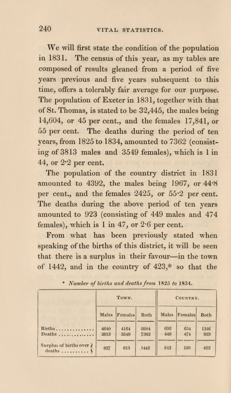 We will first state the condition of the population in 1831. The census of this year, as my tables are composed of results gleaned from a period of five years previous and five years subsequent to this time, offers a tolerably fair average for our purpose. The population of Exeter in 1831, together with that of St. Thomas, is stated to be 32,445, the males being 14,604, or 45 per cent., and the females 17,841, or 55 per cent. The deaths during the period of ten years, from 1825 to 1834, amounted to 7362 (consist¬ ing of 3813 males and 3549 females), which is 1 in 44, or 2'2 per cent. The population of the country district in 1831 amounted to 4392, the males being 1967, or 44'8 per cent., and the females 2425, or 55'2 per cent. The deaths during the above period of ten years amounted to 923 (consisting of 449 males and 474 females), which is 1 in 47, or 2-6 per cent. From what has been previously stated when speaking of the births of this district, it will be seen that there is a surplus in their favour—in the tow n of 1442, and in the country of 423,* so that the * Number of births and deaths from 182,3 to 183-1. Births. Town. Country. Males Females Both Males Females Both 4640 3813 4164 3549 8804 7362 692 449 654 474 1346 923 Surplus of births over } deaths . $ 827 615 1442 243 180 423