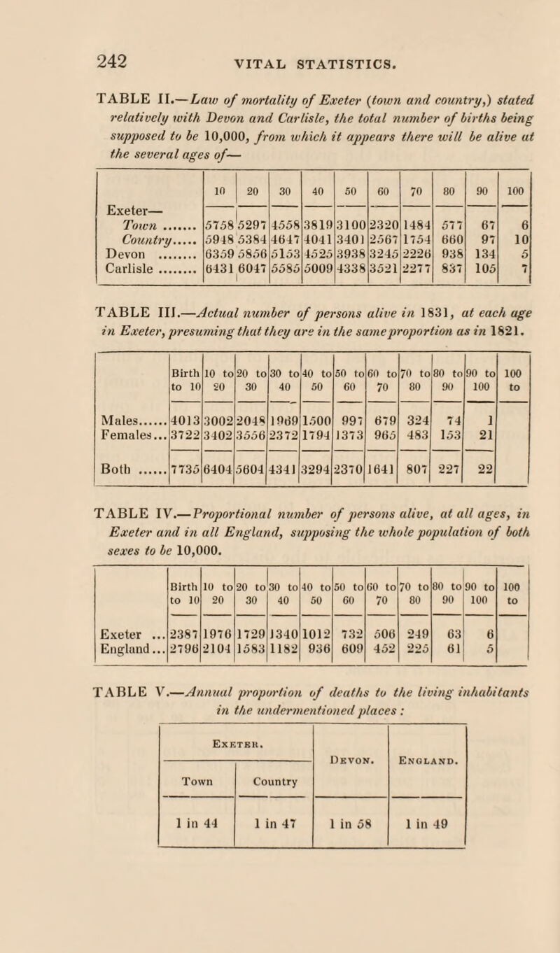 TABLE II.—Law of mortality of Exeter (town and country,) stated relatively with Devon and Carlisle, the total number of births being supposed to be 10,000, from which it appears there will be alive at the several ages of— Exeter— Town . 10 20 30 40 50 60 70 80 90 100 5758*5297 4558 3819 3100 2320 1484 577 67 6 Country. 5948 5384 4647 4041 3401 2567 1754 660 97 10 Devon . 6359 5856 5153 4525 3938 3245 2226 938 134 5 Carlisle . 6431 6047 1 5585 5009 4338 3521 2277 837 105 7 TABLE III.—Actual number of persons alive in 1831, at each age in Exeter, presuming that they are in the same proportion as in 1821. Birth to 10 10 to 20 20 to 30 30 to 40 40 to 50 50 to 60 60 to 70 70 to 80 80 to 90 90 to 100 100 to Males. 4013 3002 2048 1969 1500 997 679 324 74 i Females... 3722 3402 3556 2372 1794 1373 965 483 153 21 Both . 7735 6404 5604 4341 3294 2370 1641 807 227 22 TABLE IV.— Proportional number of persons alive, at all ages, in Exeter and in all England, supposing the whole population of both sexes to be 10,000. Birth 10 to 20 to 30 to 40 to 50 to 60 to 70 to 80 to 90 to 100 to 10 20 30 40 50 60 70 80 90 100 to Exeter ... 2387 1976 1729 1340 1012 732 506 249 63 6 England... 2796 2104 1583 1182 936 609 452 225 61 5 TABLE V.—Annual proportion of deaths to the living inhabitants in the undermentioned places: Exf.tkk. Devon. England. Town Country 1 ill 44 1 in 47 1 in 58 1 in 49