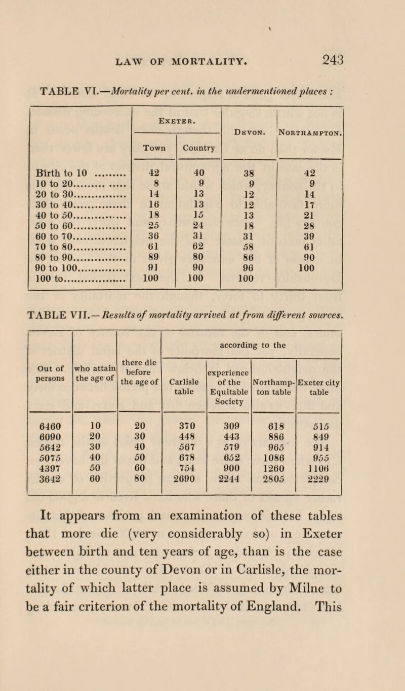 TABLE VI.—Mortality per cent, in the undermentioned places : Exeter. Devon. Northampton. Town Country Birth to 10 . 42 40 38 42 10 to 20. 8 9 9 9 20 to 30. 14 13 12 14 30 to 40. 16 13 12 17 40 to 50. 18 15 13 21 50 to 60. 25 24 18 28 60 to 70. 36 31 31 39 70 to 80. 61 62 58 61 80 to 90. 89 80 86 90 90 to 100. 91 90 96 100 100 to. 100 100 100 TABLE VII.—Resultsof mortality arrived at from different sources. Out of persons who attain the age of there die before the age of according to the Carlisle table experience of the Equitable Society Northamp¬ ton table Exeter city table 6460 10 20 370 309 618 515 6090 20 30 448 443 886 849 5642 30 40 567 579 965 914 5075 40 50 678 652 1086 955 4397 50 60 754 900 1260 1106 3642 60 80 2690 2244 2805 2229 It appears from an examination of these tables that more die (very considerably so) in Exeter between birth and ten years of age, than is the case either in the county of Devon or in Carlisle, the mor¬ tality of which latter place is assumed by Milne to be a fair criterion of the mortality of England. This