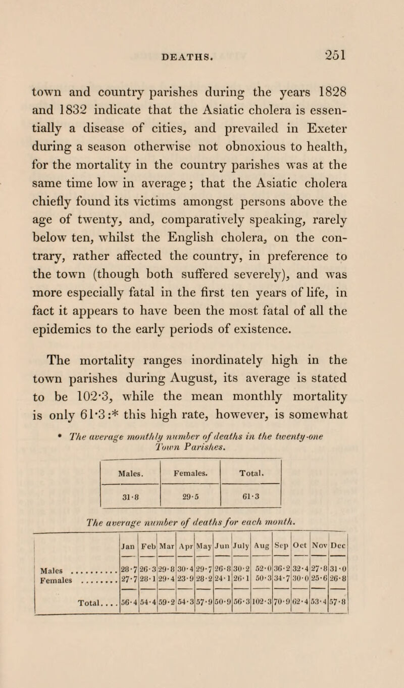 town and country parishes during the years 1828 and 1832 indicate that the Asiatic cholera is essen¬ tially a disease of cities, and prevailed in Exeter during a season otherwise not obnoxious to health, for the mortality in the country parishes was at the same time low in average; that the Asiatic cholera chiefly found its victims amongst persons above the age of twenty, and, comparatively speaking, rarely below ten, whilst the English cholera, on the con¬ trary, rather affected the country, in preference to the town (though both suffered severely), and was more especially fatal in the first ten years of life, in fact it appears to have been the most fatal of all the epidemics to the early periods of existence. The mortality ranges inordinately high in the town parishes during August, its average is stated to be 102’3, while the mean monthly mortality is only 61*3 :* this high rate, however, is somewhat • The average monthly number of deaths in the twenty-one Town Parishes. Males. Females. Total. 31-8 29-5 Gl-3 The average number of deaths for each month. Jan Feb Mar Apr May Jun July Aug Sep Oct Nov Dec 28-7 27-7 20 * 3 211* 1 29-8 29-4 30-4 23-9 29-7 28'2 26-8 24-1 30*2 2(1-1 52-0 50-3 36-2 34-7 32-4 30-0 27-8 25-6 31-0 26-8