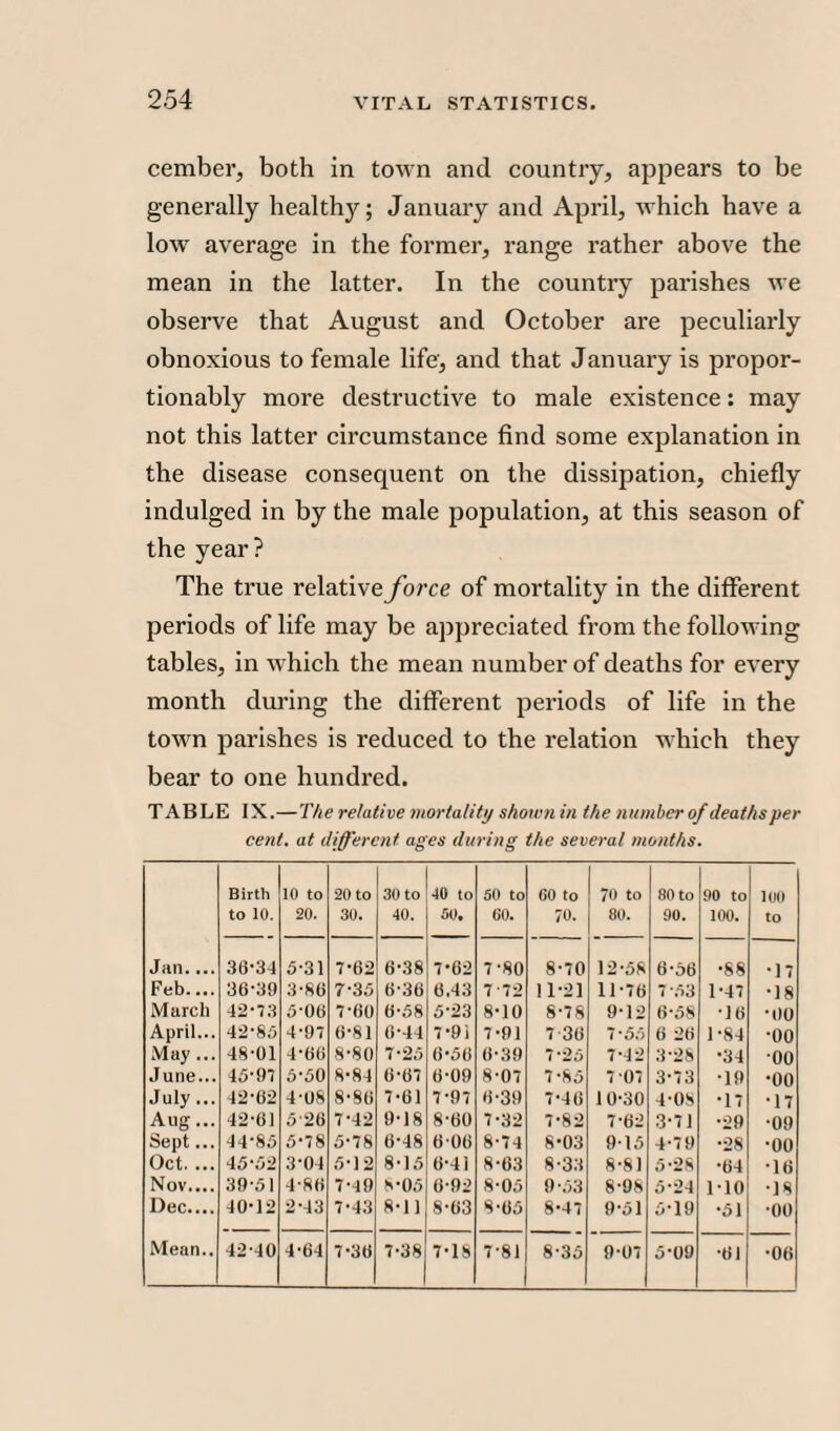 cember, both in town and country, appears to be generally healthy; January and April, which have a low average in the former, range rather above the mean in the latter. In the country parishes we observe that August and October are peculiarly obnoxious to female life, and that January is propor- tionably more destructive to male existence: may not this latter circumstance find some explanation in the disease consequent on the dissipation, chiefly indulged in by the male population, at this season of the year? The true relative force of mortality in the different periods of life may be appreciated from the following tables, in which the mean number of deaths for every month during the different periods of life in the town parishes is reduced to the relation which they bear to one hundred. TABLE IX.—The relative mortality showti in the number of deaths per cent, at different ages during the several months. Birth to 10. 10 to 20. 20 to 30. 30 to 40. 40 to 50, 50 to 60. GO to 70. 70 to 80. 80 to 90. 90 to 100. 100 to Jan.... 36-34 5-31 7-62 6-38 7-62 7-80 8-70 12-58 6-56 •88 •17 Feb.... 36-39 3-86 7-35 6-36 6,43 7-72 11-21 11-76 7-53 1-47 •18 March 42-13 5-06 7-60 6-58 5-23 8-10 8-78 9-12 6-58 •16 •00 April... 42-85 4-91 6-81 6-44 7-91 7-91 7 30 6 26 1-84 •oo May... 48-01 4 66 8-80 7-25 6-56 6-39 7-25 7-42 3-28 •34 00 June... 45-91 550 8-84 6-67 6-09 8-07 7-85 7-01 3-73 •19 •00 July... 42-62 4-08 8-86 7-61 7-97 6-39 7-46 10-30 4-08 •17 •17 Aug... 42-61 5 26 7-42 9-18 8-60 7-32 7-82 7-62 3-71 •29 ■09 Sept... 44-85 5-18 5-78 6-48 606 8-74 8-03 9-15 4-7 9 •28 •00 Oct. ... 45-52 3-04 5-12 8-15 6-41 8-63 8-33 8-81 5*28 •64 16 Nov.... 39-51 4-86 7-49 8-05 6-92 8-05 9-53 8-98 5-24 1-10 •18 Dec.... 40-12 2-43 7-43 8-11 8-63 8-65 8-47 9-51 5-19 •51 •00 Mean.. 42-40 4-64 7-36 7-38 7-18 7-81 8-35 9-07 5-09 •61 •06