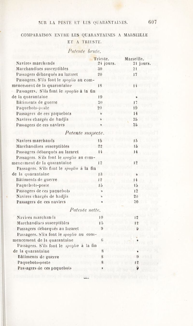 COMPARAISON ENTRE LES QUARANTAINES A MARSEILLE ET A TRIESTE. Patente brute. Trieste. Marseille. Navires marchands 24 jours. 21 jours. Marchandises susceptibles 30 21 Passagers débarqués au lazaret 20 17 Passagers. S’ils l'ont le spoglio au com- mencementde la quarantaine 18 14 Passagers. S’ils font le spoglio à la fin de la quarantaine 19 « Bâtiments de guerre 20 17 Paquebots-posle 20 19 Passagers de ces paquebots » 14 Navires chargés de hadjis t> 25 Passagers de ces navires » 25 Patente suspecte. Navires marchands 15 15 Marchandises susceptibles 22 15 Passagers débarqués au lazaret 14 14 Passagers. S'ils font le spoglio au com- mencementde la quarantaine 12 12 Passagers. S’ils font le spoglio à la fin de la quarantaine 13 j> Bâtiments de guerre 12 14 Paquebots-poste 15 15 Passagers de ces paquebots » 12 Navires chargés de hadjis » 20 Passagers de ces navires * 20 Patente nette. Navires marchands 10 12 Marchandises susceptibles 15 12 Passagers débarqués au lazaret 9 9 Passagers. S’ils font le spoglio au com- mencemenl de la quarantaine 6 U Passagers. S’ils font le spoglio à la fin de la quarantaine 8 * Bâtiments de guerre 8 9 Paquebots-poste 8 12 Passagers de ces paquebots * 9