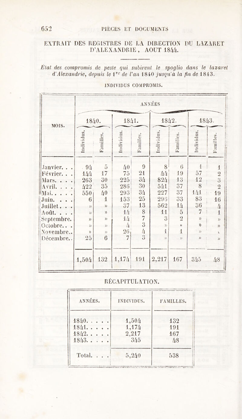 EXTRAIT DES REGISTRES DE LA DIRECTION D’ALEXANDRIE , AOUT 1844. DU LAZARET Étal des compromis de peste qui subirent le spoglio dans le lazaret d’Alexandrie, depuis le 1er de l'an 1840 jusqu’à la fin de 1813. INDIVIDUS COMPROMIS. MOIS. 18 cr> 3 > c ANNÉES 1 ; i io. . en <V £ 18 en 'O - Familles. 1 ’ f N / Individus. ] ( <» i 52. ^ C/î CJ fi Individus. » f H* f CO '' l3. » Janvier. . . 94 5 40 9 8 6 1 1 Février. . . 144 17 75 21 44 19 57 2 Mars. . . . 263 30 225 34 824 13 12 3 Avril. . . . 422 35 288 30 541 37 8 2 Mai 550 40 293 34 227 37 141 19 Juin. . . . 6 1 153 25 296 33 83 16 Juillet. . . )> » 37 13 562 14 36 4 Uoût. . . . » » 14 8 11 5 7 1 Septembre. » » 14 7 3 2 » » Octobre.. . ); » 4 3 » » D » Novembre.. » )) 26 4 1 1 )) >, Décembre.. 25 G 7 o O >; )) » ; » 1,504 132 1,174 191 2,217 167 345 48 RÉCAPITULATION. ANNÉES. INDIVIDUS. FAMILLES. j 1850 1,504 132 1841 1,174 191 1842 2,217 167 1843 345 48 Total. . . . 5,240 538 ii