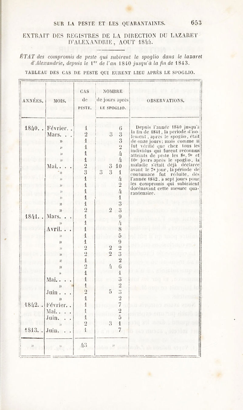 EXTRAIT DES REGISTRES DE LA DIRECTION DU LAZARET D’ALEXANDRIE, AOUT 1844. ÉTAT des compromis de pesle qui subirent le spoglio dans le lazaret d’Alexandrie, depuis le 1er de l’an 1840 jusqu’à la fin de 1843. TABLEAU DES CAS DE PESTE QUI EURENT LIEU APRÈS LE SPOGLIO. f i CAS j ! NOMBRE 1 ANNÉES. MOIS. de vie jours après OBSERVATIONS. PESTE. i LE SPOGLIO. 1840. . i ! Février. . 1 1 6 Depuis l'année 1840 jusqu'à! Mars. . . 2 3 3 la tin de 1841 , la période d'iso-j lenient, après le spoglio, était » 1 3 de onze jours; mais comme il )> 1 2 fut vérifié que chez tous les )) 1 4 individus qui furent reconnus atteints de peste les 8e, 9e et j) 1 4 10e jours après le spoglio, la Mai.. . . 2 o O 10 maladie s’était déjà déclarée! 3 q q /f avant le 7e jour, la période dej )) O o 1 contumace fut réduite, dès )) 1 4 l'année 1842. a sept jours pour )) 1 2 les compromis qui subiraient )) i 4 dorénavant cette mesure qua- ra rit en a ire. » 1 1 1 » 1 3 j » 2 2 o O 1841. . Mars. . . 1 9 ! » 3 4 Avril. . . 3 8 » 1 5 » 1 9 » 2 2 2 )) 2 2 o O )> 1 2 » 2 4 G » 1 1 Mai.. . . 1 3 » « 1 2 Juin . . . 2 5 3 » 1 2 ! 1842. . Février. . 1 7 H Mai.. . . 3 2 Juin. . . 1 5 1 )> 2 3 1 | 1813. . Juin. . . i 7 l i i » j j » )) 43 ))