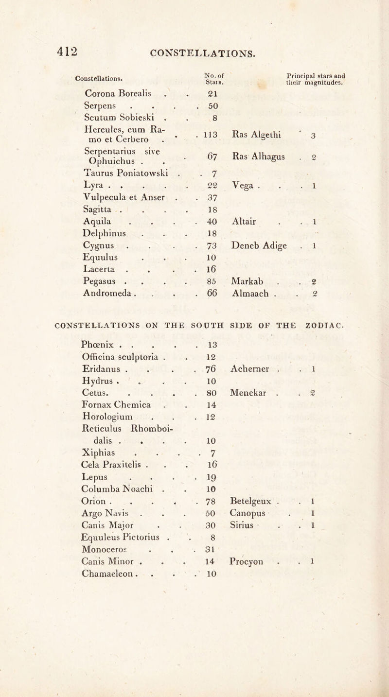 Constellations. No. of Principal stars and Stars. their magnitudes. Corona Borealis 21 Serpens . 50 Scutum Sobieski . 8 Hercules, cum Ra- mo et Cerbero . 113 Ras Algethi 3 Serpentarius sive Ophuichus . 67 Ras Alhagus . 2 Taurus Poniatowski . • 7 Lyra . . 22 V ega . . 1 Vulpecula et Anser . • 37 Sagitta .... 18 Aquila . 40 Altair . 1 Delphinus 18 Cygnus • 73 Deneb Adige : . 1 Equulus 10 Lacerta . 16 Pegasus .... 85 Markab . 2 Andromeda . . 66 Almaach . 2 CONSTELLATIONS ON THE SOUTH SIDE OF THE ZODTAC Phoenix . . . 13 Officina sculptoria . 12 Eridanus . • 76 Acherner . 1 Hydrus .... 10 Cetus. . 80 Menekar . 2 Fornax Chemica 14 Horologium . 12 Reticulus Rhomboi- dalis . . . . 10 Xiphias . 7 Cel a Prax itelis . 16 Lepus • 19 Columba Noachi . 10 Orion .... 00 Betelgeux . 1 Argo Navis 50 Canopus 1 Can is Mai or 30 Sirius 1 Equuleus Pictorius . 8 Monoceros . 31 Canis Minor . 14 Procyon 1 Chamaeleon . . 10
