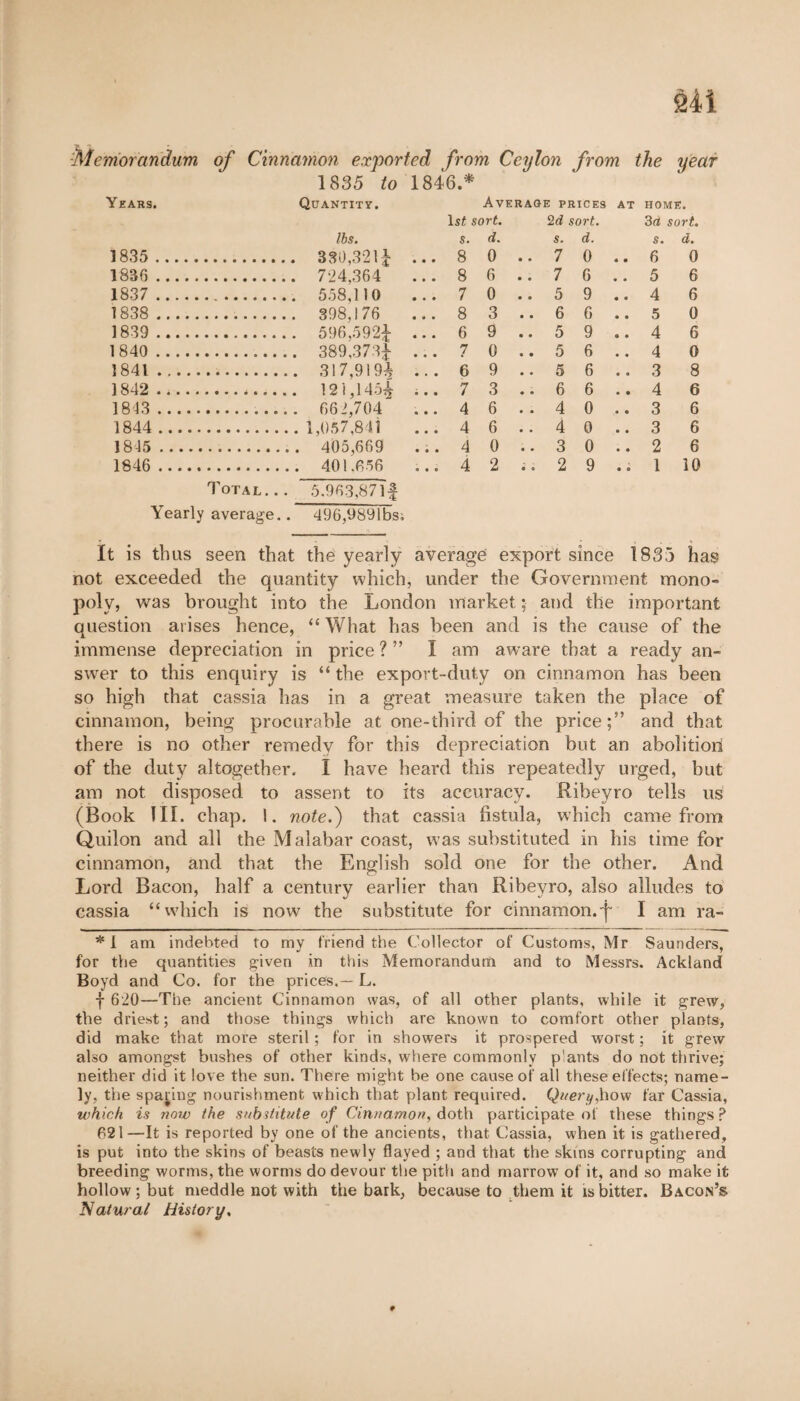 Memorandum of Cinnamon exported from Ceylon from the year 1835 to 1846.* Years. Quantity. Average prices AT HOME. 1835 . lbs. • • • 1st sort, s. d. 8 0 • • 2d sort, s. d. 7 0 • • 3d sort, s. d. 6 0 1836 . . 724,364 • • • 8 6 • • 7 6 5 6 1837 . • • • 7 0 • • 5 9 • • 4 6 1838 . • • • 8 3 • • 6 6 • • 5 0 1839 . . 596,592^ 6 9 « • 5 9 • • 4 6 1840 . • • • 7 0 • • 5 6 • • 4 0 1841. • • • 6 9 • • 5 6 • « 3 8 1842 . e • • 7 3 ♦ • 6 6 • • 4 6 1843 . a • ■ 4 6 • • 4 0 • • 3 6 1844 . • • • 4 6 • « 4 0 • • 3 6 1815.. • o a 4 0 • • 3 0 • • 2 6 1846 . a • © 4 2 fl 0 2 9 • o 1 10 Total... 5.963,87 If Yearly average.. 496,9891bs, It is thus seen that the yearly average export since 1835 has not exceeded the quantity which, under the Government mono¬ poly, was brought into the London market ; and the important question arises hence, “ What has been and is the cause of the immense depreciation in price ?” I am aware that a ready an¬ swer to this enquiry is “ the export-duty on cinnamon has been so high that cassia has in a great measure taken the place of cinnamon, being procurable at one-third of the price;” and that there is no other remedy for this depreciation but an abolitiori of the duty altogether. I have heard this repeatedly urged, but am not disposed to assent to its accuracy. Ribeyro tells us (Book III. chap. 1. note.') that cassia fistula, which came from Quilon and all the Malabar coast, was substituted in his time for cinnamon, and that the English sold one for the other. And Lord Bacon, half a century earlier than Ribeyro, also alludes to cassia “which is now the substitute for cinnamon.•f I am ra- * I am indebted to my friend the Collector of Customs, Mr Saunders, for the quantities given in this Memorandum and to Messrs. Ackland Boyd and Co. for the prices.— L. f 620—The ancient Cinnamon was, of all other plants, while it grew, the driest; and those things which are known to comfort other plants, did make that more steril ; for in showers it prospered worst ; it grew also amongst bushes of other kinds, where commonly plants do not thrive; neither did it love the sun. There might be one cause of all these effects; name¬ ly, the sparing nourishment which that plant required. Query,how far Cassia, which is now the substitute of Cinnamon, doth participate of these things? 621—It is reported by one of the ancients, that Cassia, when it is gathered, is put into the skins of beasts newly flayed ; and that the skins corrupting and breeding worms, the worms do devour the pith and marrow of it, and so make it hollow; but meddle not with the bark, because to them it is bitter. Bacon’s Natural History,