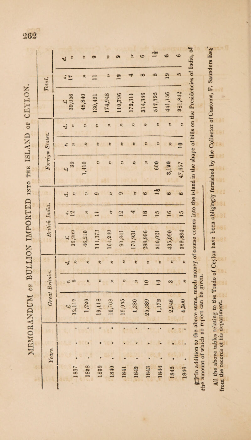 MEMORANDUM os BULLION IMPORTED into the ISLAND os CEYLON. He» *o e £ s. 17 •>» l»4 •* •» 04 Tf 0O *3 cn »n s CS CO 0 •3* 00 OD rr 130,491 174,948 110,796 172,311 314,386 a> •V t- IO 441,156 381,842 *3 R *\ •N Si r •N •v 0\ •» •» •v <K • *\ •n •\ •N 0\ <*» •s •> •N •N 0 0 O •N *S •N *N ás •N *\ O O eo #— O OH »o <4 to r—• eo 1. HO d. )) ' •V •N CS *> OS to to to £ 33 <r\ <r\ 00 m to m r—H  ~ f—♦ Cs O CO ® » ' 3 to 0 3* O K 'rtf TJ> CO CS C3 cs so C+3 CS CO CO 00 CT> cs O 0 00 •N CjO to fa— rr 0 00 O (Tj cm *— to OS 00 CO o> '“N C3 to rr «0 •N »< *8  •\ •N ON •N •N s. 5 •s •N <*s •N •N *s •s •N O O co •N *3 -a a 09 09 • M o c as 'Ë * 03 as fa Cu as a o <n -C <fa O <19 cu cS ,3 09 0) r-> fa a • M T3 3 cS o -3 fa o 43 s cn <D s o o <u 09 fa) 3 o ts >> 49 a o £ .g o s £ t- 0 GO 00 0 OS 00 to 0 £ g r—• CM 1— 0 1C 00 ao •3* 0 cd 0 r~H ci 1 ■« CT) CO CO »— °i. eo^ 3 ci fa-» aT 0 aT irT cT rf X -U» i-H r-H —■ 0-* 03 0 1 0 o -3 3 a> .c 0* 09 09 fa) 0) -o c 3 «3 1/3 to £ o 4-4 00 3 M O 4-4 Ü J£ 'o a 0) >) H3 <D >—« X • M a fa> .3 be c '3j 3 o 3 09 3 Æ 3 Si -3 3 o 09 U c 3 > So 09 Cl 0< fa o c -G o o *» -s 3 o 15 '•G *5» • —< o -o <Û -3 3 fa H 09 fa 4J 8 § ÿS 3 D •3 3 3 CL W .2 09 _-j 39 C 3 O fa '99 09 -Q > fa o o -O S t- 00 0 0 CO •H CD 3 s w fa e 4) CO CO CO T3* rT Tf c 0 00 CO 00 CO 00 00 CO 00 00 00 -S g fa GJ 1 r-H fa) r—• r—< ts! & % E