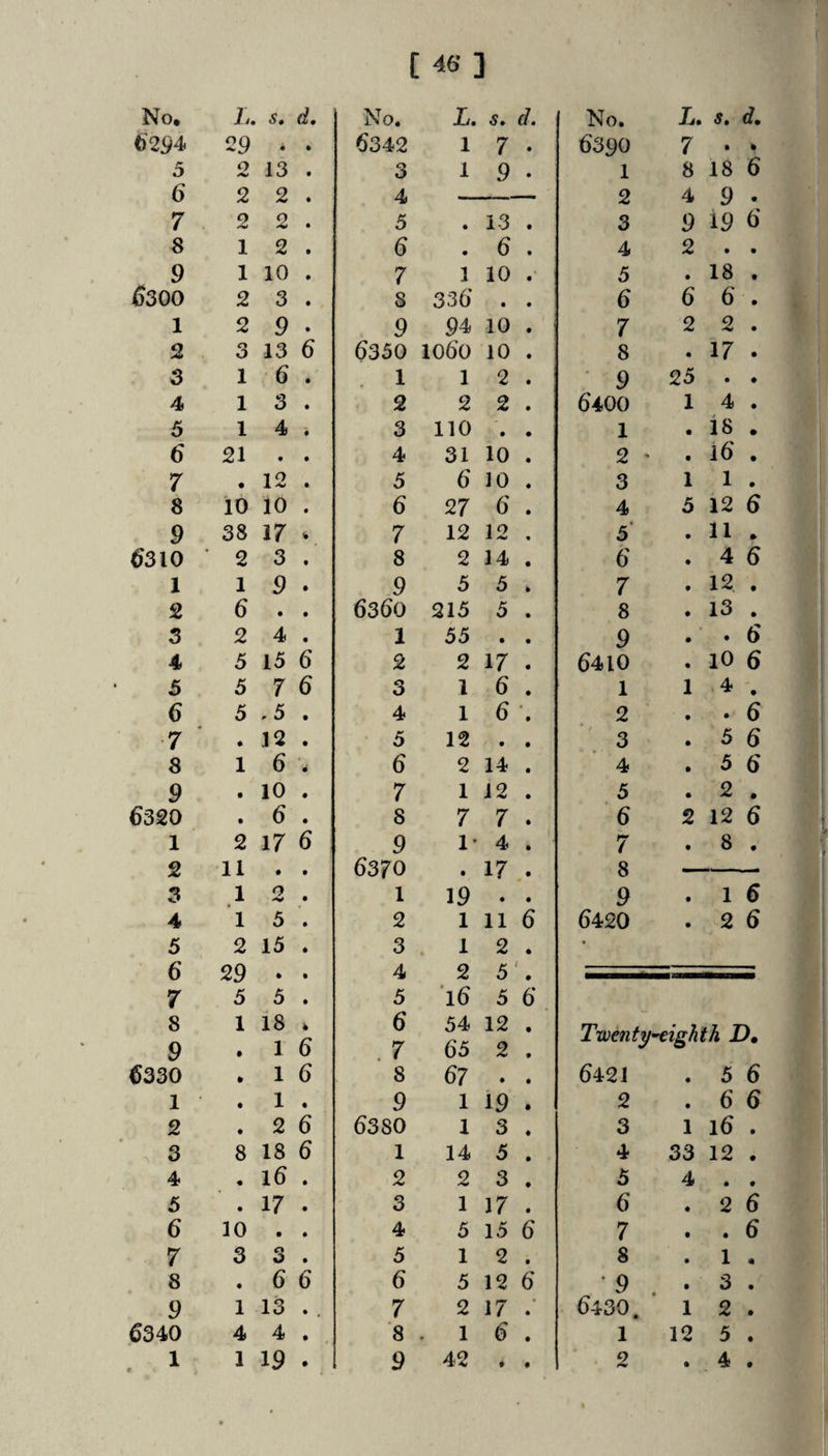 [46] No, L. s. d. No. L. s* d. No. L. s. 6294' 29 • • 6342 1 7 . 6390 7 • 5 o 13 • 3 1 9 . 1 8 18 6 6 9 2 4 9 4. 9 7 . 2 2 • 5 • 13 . 3 9 19 6 8 1 2 • 6 • 6 . 4 2 • • 9 1 10 • 7 1 10 . 5 • 18 • ^300 2 3 • S 336 • • 6 6 6 • 1 2 9 • 9 94 10 . 7 2 2 • 2 o O 13 6 6350 1060 10 . 8 « 17 • 3 1 6 • 1 1 2 . 9 25 • • 4 1 3 • 2 2 2 . 6400 1 4 • 5 1 4 • 3 110 ♦ • 1 • is • 6 21 • • 4 31 10 . 2 ' • 16 • 7 • 12 • 5 6 10 . 3 1 1 • 8 10 10 • 6 27 6 . 4 5 12 6 9 38 17 % 7 12 12 , 5' • 11 » 6310 ■ 2 3 • 8 2 14 . 6 • 4 6 1 1 9 • 9 5 5 . 7 • 12 • 2 6 • • 6360 215 5 . 8 • 13 • 3 2 4 • 1 55 • • 9 • • 6 4 5 15 6 2 2 17 . 6410 • 10 6 5 5 7 6 3 1 6 . 1 1 4 • 6 5 ,5 • 4 1 6 •. 2 • • 6 7 ■ • 12 • 5 12 • • 3 • 5 6 8 1 6 6 2 14 . 4 • 5 6 9 • 10 • 7 1 12 . 5 • 2 • 6320 • 6 • 8 7 7 . 6 2 12 6 1 2 2 11 17 6 9 6370 1- 4 . 17.. 7 8 • 8 • • 3 1 o • 1 19 • • 9 • 1 6 4 1 5 • 2 1 11 6 6420 • 2 6 5 6 7 2 29 5 15 • 3 4 5 . 1 2 16 2 . 5'. 5 6 . * • 5 • • 8 9 1 • is 1 6 6 . 7 54 65 12 . 2 . T’wenty'^ighth D, 6330 1 6 8 67 • • 6421 • 5 6 1 • 1 • 9 1 i9 . 2 • 6 6 2 • 2 6 6380 1 3 . 3 1 16 • 3 8 18 6 1 14 5 . 4 33 12 • 4 • 16 • 2 2 3 . 5 4 • • 5 • 17 • 3 1 17 . 6 ♦ 2 6 6 10 • • 4 5 15 6 7 t • 6 7 3 3 • 5 1 2 . 8 • 1 8 • 6 6 6 5 12 6 '9 . • 3 • 9 1 13 • 7 2 17 .■ 6430. 1 2 • 6340 4 4 ♦ '8 1 6 . 1 12 5 • • • • • •