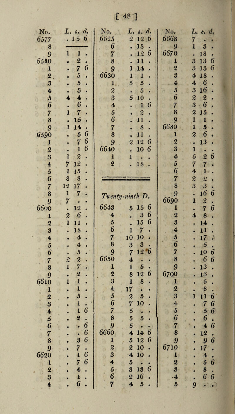 No. X. S. d. No. X. 5. d. ’No. X. 5* rf, 6577 8 • 15 6 6625 6 2 12 18 6 666a 9 7 1 4 4 3 . 4 4 9 1 1 4 7 4 12 6 6670 4 18 . 6580 • 2 4 8 4 11 4 1 3 13 6 1 0 7 6 9 1 14 4 2 3 13 6 2. • 5 4 6630 1 1 • 3 4 18 . 3 • 5 4 1 5 5 4 4 4 6 . 4 • 3 4 2 4 5 4 5 3 i6 . 5 4 4 • 3 5 10 4 6 2 2 . 6 • 6 4 4 4 1 6 7 3 6 . 7 1 7 4 5 4 2 4 8 2 15 . 8 • 15 4 6 4 11 4 9 1 1 . 9 1 14 4 7 4 8 4 6680 1 5 . 6590 • 5 6 8 • 11 4 1 2 6 . 1 • 7 6 9 2 12 6 2 4 13 . 2 • 1 6 6640 4 10 6 3 1 4 # 3 1 2 4 1 1 4 4 4 5 2 6 4 7 12 4 2 4 18 4 5 7 7 . 5 6 7 1 8 12 15 8 17 4 6 7 8 4 2 3 1 . 2 . 3 . 4 8 9 1 7 7 4 4 • Ttoenty•ninth D, 9 6690 4 1 16 6 2 . 66uo 12 4 6643 5 15 6 1 4 7 6 1 2 6 4 4 4 3 6 2 4 8 . 2 1 11 4 5 4 15 6 3 4 14 . 3 • 18 4 6 1 7 4 4 4 11 . 4 4 4 4 7 10 10 4 5 4 17 ; 5 • 4 4 8 3 3 4 ■ 6 4 5 . 6 • 5 4 9 7 12 •6 7 4 10 6 . 7 2 2 4 6650 4 4 4 8 4 6 6 8 1 7 4 1 1 5 4 9 4 13 . 9 • 2 4 2 8 12 6 6700 4 13 . 66lo 1 1 4 3 1 8 4 1 4 5 . 1 • 1 4 4 17 • 4 2 4 8 . 2 • w 0 4 5 2 5 4 3 1 11 6 3 4 1 4 6 7 10 4 4 4 7 6 4 • 1 6 7 5 4 4 5 4 5 6 5 • 2 4 8 5 5 4 0 4 6 . 6 • 4 6 9 5 • 4 7 4 4 6 7 • 4 6 666o 4 14 6 8 4 12 . 8 • 3 6 1 5 12 6 9 4 9 6 9 • 7 4 2 2 10 4 6710 4 17 . 6620 • 1 6 3 •4 10 4 1 4 4 . 1 4 7 6 4 5 4 4 2 4 5 6 2 4 4 4 5 3 13 6 3 4 8 . 3 4 1 4 6 2 16 4 .4 4 6 6 4 4 6 • 7 4 5 4 5 9 • 4