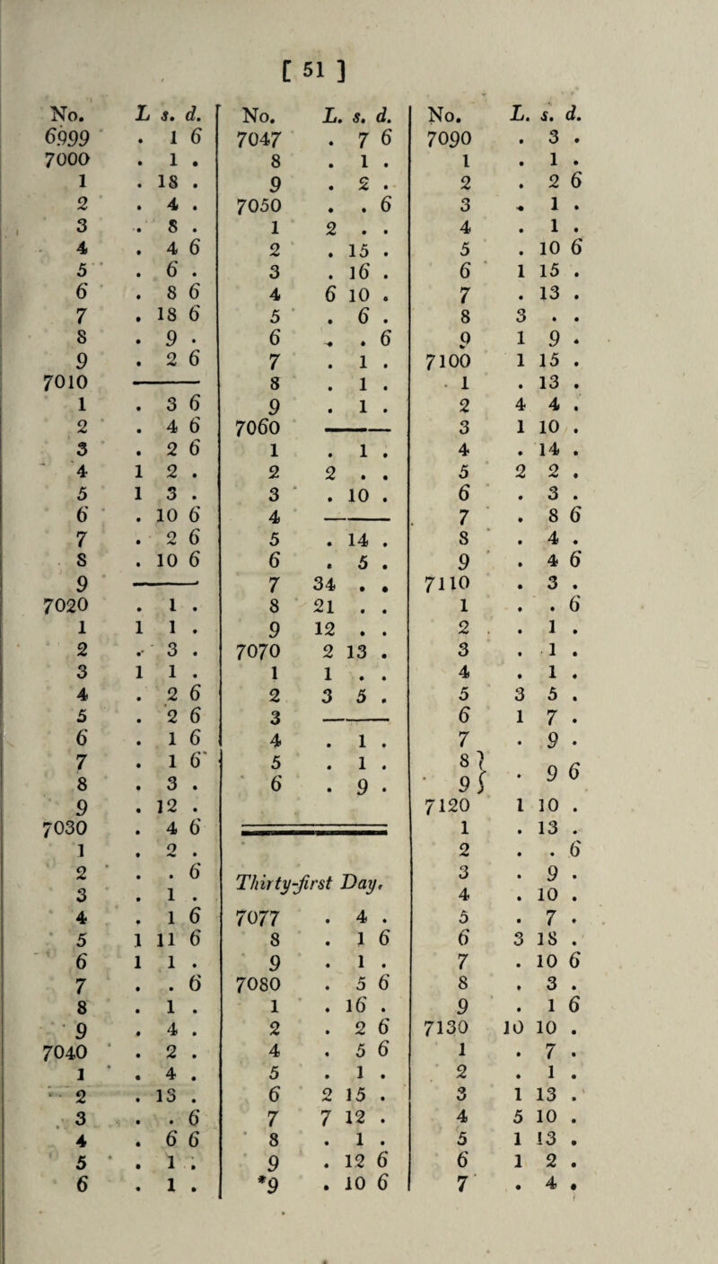 No. 6999 ‘ 7000 1 2 3 4 5 ' 6 7 8 9 7010 1 2 ■ 3 ' 4 5 6 ' 7 S 9 7020 1 2 3 4 5 6 7 8 9 7030 1 2 ' 3 4 ‘ 5 6 7 8 • 9 7040 1 2 .3 4 5 6 1 12 4 6 9 . 6 6 1 1 11 1 1 . . 6 1 . 4 . 2 . 4 . 13 . . 6 6 6 1 : 1 . L <f. 6?. No. L. s. d. • 1 6 7047 • 7 6 • 1 0 8 • 1 4 • 18 • 9 4 2 • 4 • 7030 • • 6 «• 8 • 1 2 4 4 • 4 6 2 ♦ 13 4 • 6 • 3 9 16 9 4 8 6 4 6 10 4 » 18 6 3 ’ 4 6 9 • 9 • 6 4 6 • 2 6 7 • 1 9 8 • 1 4 • 3 6 9 • 1 9 • 4 6 7060 • 2 6 1 • 1 4 1 2 4 2 2 • 4 1 3 4 3 ■ • 10 4 10 6 4 ‘ 2 6 5 • 14 4 10 6 6 t 5 4 7 34 • • 1 9 8 * 21 • • 1 1 4 9 12 • • ,• 3 4 7070 2 13 • 1 1 9 1 1 • • 2 6 2 3 5 4 2 6 3 1 6 4 • 1 4 1 6' 5 • 1 4 3 4 • 6 • 9 9 Thirty-Jirst Day, 7077 8 9 7080 1 2 4 5 7 * 8 ■ 9 *9 4 1 1 5 16 2 5 1 2 15 6' 6 12 . 1 . 12 6 10 6 No. 7090 1 2 3 4 5 6 ‘ 7 8 9 7100 . 1 2 3 4 5 • 6 ■ 7 ■ 8 9 ’ 7110 1 2 . 3 4 5 6 7 S} • 95 7120 1 2 3 4 5 6 7 8 9 7130 1 ■ 2 3 4 5 6 7' L. 3 1 1 • 4 1 1 5 1 1 3 . 1 . 2 6 1 . 1 . 10 6 15 . 13 . • • 9 . 15 . 13 . 4 . 10 . 14 . 2 . 3 . 8 6 4 . 4 6 3 . . 6 1 . 1 . 1 . 3 . 7 . 9 . 9 6 10 13 9 . 10 . 7 . 18 10 6 3 . 1 6 10 10 7 1 13 10 13 2 4