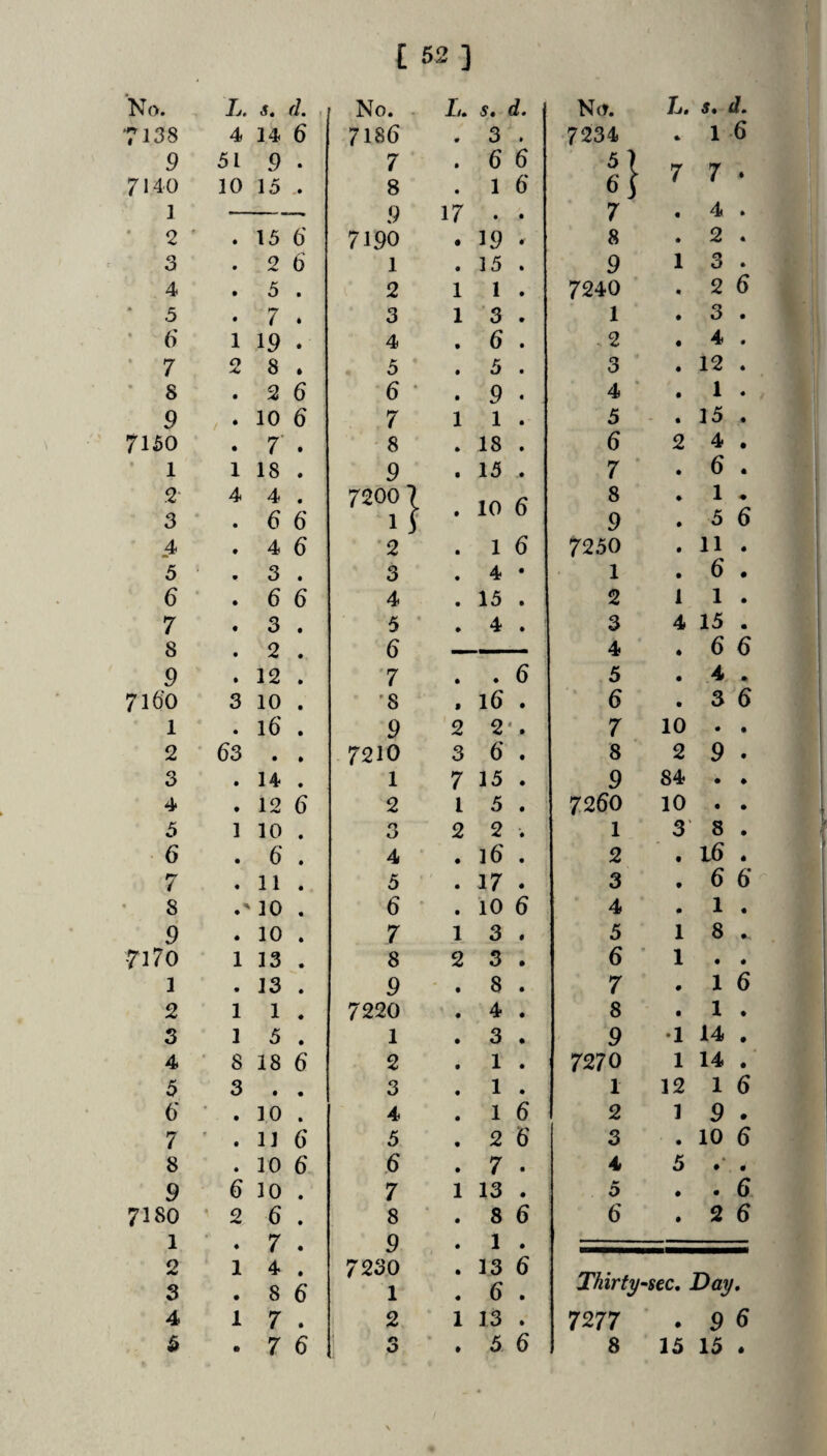 No. L. J. ri. . No. - L. s. d. No. L. s, d. 7138 4 14 6 7186 m 3 » 7234 * 1 6 9 51 9 • 7 • 6 6 7 7 . 7140 10 15 8 • 1 6 6) # 1 9 17 • 0 7 4 . * 2 * • 15 6' 7190 • 19 0t 8 « 2 . 3 • 2 6 1 • 15 0 9 1 3 . 4 • 5 • 2 1 1 0 7240 • 2 6 * 5 • 7 • 3 1 3 9 1 • 3 . • 6 1 19 # 4 • 6 • .2 • 41 • ' 7 2 8 4 5 • 5 • 3 • 12 . ■ 8 • 2 6 6 ' • 9 « 4 ' • 1 . 9 / • 10 6 7 1 1 • 5 • 15 . 7150 • 7’ • 8 * 18 • 6 2 4 • • 1 1 18 • 9 • 15 • 7 • 6 . .2- 4 4 • 7200 7 TO 6 8 0 1 • 3 • 6 6 0 9 0 5 6 .4 # 4 6 ■2 • 1 6 7250 0 11 . 5 3 4 3 • 4 0 1 0 6 . 6 • 6 6 4 • 15 0 2 1 1 . 7 • 3 • 5 0 4 0 3 4 15 . 8 • 2 • 6 4 • 6 6 9 • 12 • '7 0 « 6 5 • 4 . 7160 3 10 • *8 $ 16 0 ' 6 • 3 6 1 • 16 • 9 2 2 * • 7 10 0 0 2 63 • • .7210 3 6* t 8 2 9 . 3 • 14 • 1 7 15 • 9 84 • • 4 • 12 6 2 1 5 • 7260 10 • • 5 1 10 • 3 2 2 • 1 3 8 . 6 • 6 • 4 • 16' • 2 • 16 . 7 11 • 5 • 17 0 3 • 6 6 8 10 • 6 ■ • 10 6 4 • 1 . 9 • 10 • 7 1 3 0 5 1 8 . 7170 1 13 • 8 2 3 • 6 1 • • 1 • 13 • 9 • 8 • 7 0 1 6 2 1 1 • 7220 t 0 4 • 8 • 1 . 3 1 5 • 1 0 3 • 9 •1 14 . 4 • 8 18 6 2 0 1 • 7270 1 14 . 5 3 • • 3 0 1 • 1 12 1 6 6' • 10 • 4 0 1 6 2 1 9 . 7 f • 11 6 5 0 2 6 3 • 10 6 8 • 10 6 .6 0 7 • 4 5 • 0 9 6 10 • 7 1 13 • 0 # • 6 7180 ' 2 6 • 8 0 8 6 6 • 2 6 1 • 7 • 9 0 1 0 2 3 1 • 4 8 • 6 7230 1 0 0 33 6 6 • Thirty- •sec. Day, 4 1 7 • 2 1 13 • 7277 0 9 6 5 • 7 6 i 3 U * 5 6 8 15 15 .