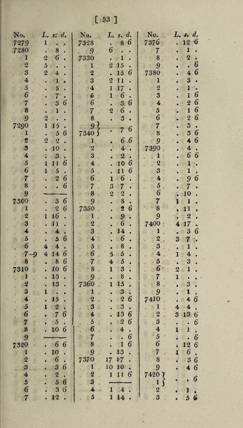No. i. Si d. No. L. s. d. No. L. s, d. 7279 1 • • 7328 • 8 6 7376 • 12 6 7280 • 8 • . 9 6' • • 7 • 1 . 1 2 6 • 7330 • 1 • 8 • 2 . 2 5 • « 1 2 15 • 9 • . 6 3 2 4 • 2 • 15 6 7380 • 4 6 4 1 • 3 2 11 • 1 • 3 . 5 5 • 4 1 17 • 2 • 1 % 6 7 • 5 1 6' • 3 • 1 6 7 3 6 () • 3 4 • > 2 6 8 1 • 7 2 6 5 • 1 6 9 2 • • 8 • 3 # 6 • 2 6 7290 1 15 • 9l 7 7 0 3 . 1 • 5 6 7340 3 • 8 • 3 6 2 2 2 • 1 • 6 6 9 • 4 6 3 • 10 • 2 • 4 7390 • 4 • 4 • 3 • 3 . • 2 • 1 • 6 6 5 1 11 6 4 , • 10 6 2 0 1 % 6 1 5 • 5 • 11 6 3 • 1 . 7 , • 2 6 6 1 6 • 4 • 9 6 8 • • 6 7 3 7 • 5 . • 7 . 9 8 2 2 • 6 • 10 . 7300 • 3 6 9 • 8 • 7 1 1 . 1 • 2 6 7350 • 2 6 8 • 11 . 2 1 16 • 1 . • 9 • 9 • 2 . 3 • 11 • 2 • 6' • 7400 4 17 . 4 4 • . 3 • 14 • 1 . • 3 6 5 « 5 6 4 • 6 • . 2 . 3 7 . 6 4 4 • . 5 t 8 • . 3 . • . 1 . 7-9 4 U 6 6 . 5 5 • 4 . 1 4 . 8 8 6 7 4 5 . 5 • 3 . 7310 • JO 6 8 1 3 • 6 2 1 . 1 • 13 • 9 . • 8 • 7 . 1 * ■ 2 • 13 • 7360 , 1 15 • 8 , • 3 . 3 1 • ♦ . 1 . • 3 • 9 • 1 . 4 • 15 • 2 , • 2 6 7'410 . • 4 6 5 1 2 • . 3 • 3 0 1 . 4 4 . 6 • 7 6 4 • 13 6 2 . 3 13 6* 7 - • 5 • 5 • 2 6 3 . • . 6 8 • 10 6 ■. 6 . • 4 • 4 1 1 . 9 7 • • 6 5 # . 6 7320 • 6 6 8 • 1 6 6 • 12 6 1 • 10 • 9 13 • 7 . 1 6 . 2 • 6 • 7370 17 i’7 • 8 • • 3 6 3 . • 3 6 1 10 10 • 9 • 4 6 4 • 2 • 2 1 11 6 74201 5 • 5 6 3 0 • 0 6 • 3 6 4 1 4 • 2 0 1 • 7 • 12 • . 5 1 14 • 3 # 5 $