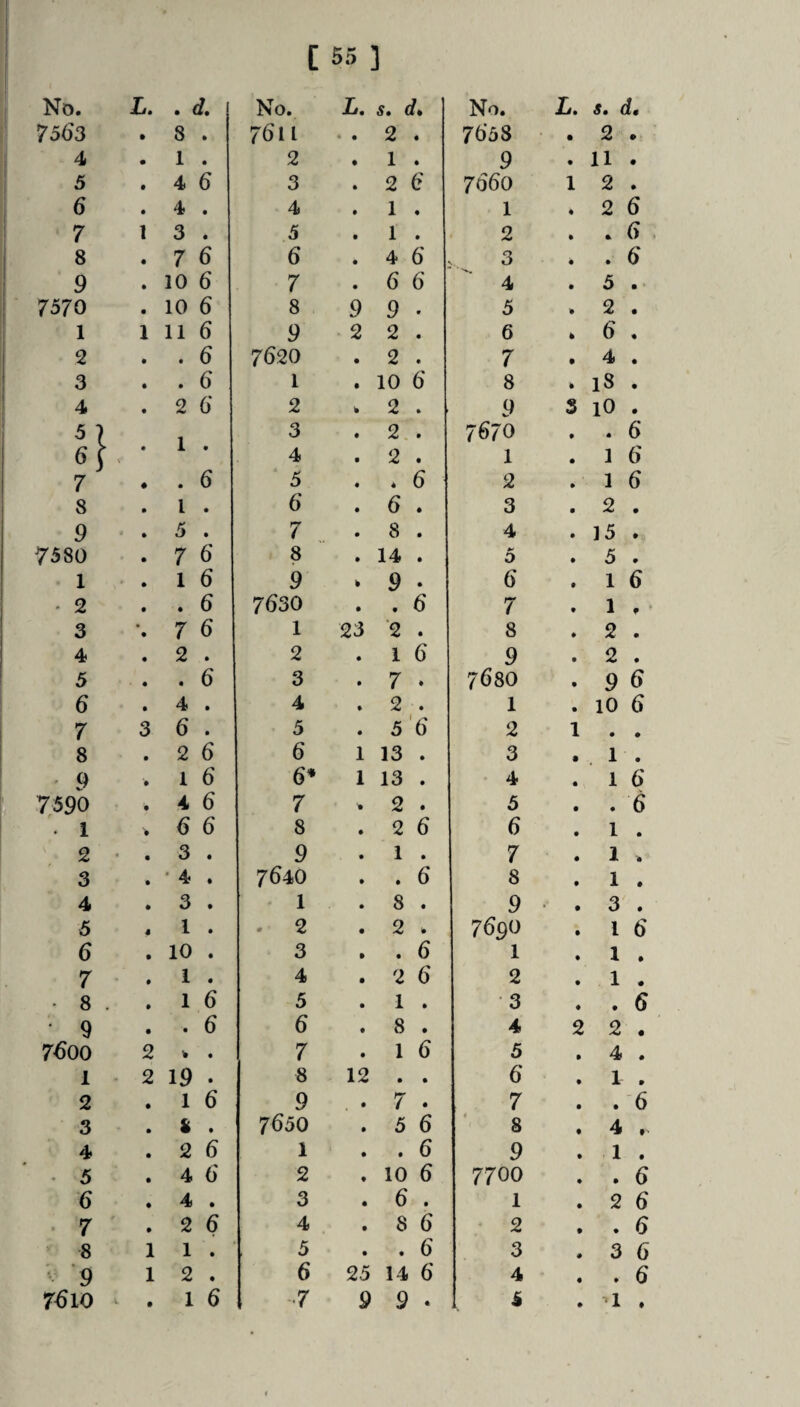 No. L. . d. No. L. s. d„ No. L. St 7563 8 . 7611 • 2 . 7658 2 . 4 • 1 . 2 • 1 . 9 • 11 . 5 • 4 6 3 • 2 6 7660 1 2 . 6 • 4 . 4 • 1 . 1 2 6 7 1 3 . 5 • 1 . 2 • . 6 8 • 7 6 6 • 4 6 > 3 • . 6 9 • 10 6 7 • 6 6 4 • 3 . 7570 • 10 6 8 9 9 . 5 • 2 . 1 1 11 6 9 2 2 . 6 6 , 2 • . 6 7620 • 2 . 7 • 4 . 3 • . 6 1 • 10 6 8 * 18 . 4 • 2 6 2 W 2 . 9 s lO . 1 3 • 2 . 7670 • . 6 « 1 • 4 • 2 . 1 • 1 6 7 • . 6 ‘ 5 • * 6 2 • 1 6 8 • i . 6 • 6 . 3 • 2 . 9 6 , 7 • 8 . 4 • 15 . 7580 • 7 6 8 • 14 . hi 0 • 3 . 1 1 6 9 9 • 6 t 1 6 ' 2 • . 6 7630 • . 6 7 • 1 , 3 • 7 6 1 23 ‘2 . 8 ♦ 2 . 4 • 2 . 2 • 1 6 9 f 2 . 5 • . 6 3 • 7 . 7680 • 9 6 6 • 4 . 4 • 2 . 1 • 10 6 7 3 6 . 5 • 5'6 2 1 • ♦ 8 • 2 6 6 1 13 . 3 • 1 . ' 9 1 6 6* 1 13 . . 4 • 1 6 7590 • 4 6 7 2 . 3 • . 6 . 1 6 6 8 » 2 6 6 • 1 . 2 3 . 9 • 1 . 7 • 1 . 3 • ' 4 . 7640 • . 6 8 • 1 . 4 ♦ 3 . 1 • 8 . 9 3 . 5 4 1 . . 2 • 2 . 7690 • 1 6 6 • 10 . 3 • . 6 1 • 1 . 7 • 1 . 4 • 2 6 2 • 1 . ■ 8 1 6 5 • 1 . 3 • . 6 ' 9 • . 6 6 • 8 . 4 2 2 . 7^00 2 ^ • 7 • 1 6 5 • 4 . 1 ■ 2 19 . 8 12 • • 6 • 1 . 2 • 1 6 9 • 7 . 7 • . 6 3 • u . 7650 • 5 6 8 • 4 . 4 • 2 6 1 • . 6 9 • 1 . . 5 • 4 6' 2 • 10 6 7700 • . 6 6 ♦ 4 . 3 • 6 . 1 • 2 6 • 7 • 2 6 4 • 8 6 • 2 • . 6 8 1 1 . 5 • . 6 3 • 3 6 • 9 1 2 . 6 25 14 6 4 • . 6 7610 • 1 6 7 9 9 . S 1 .