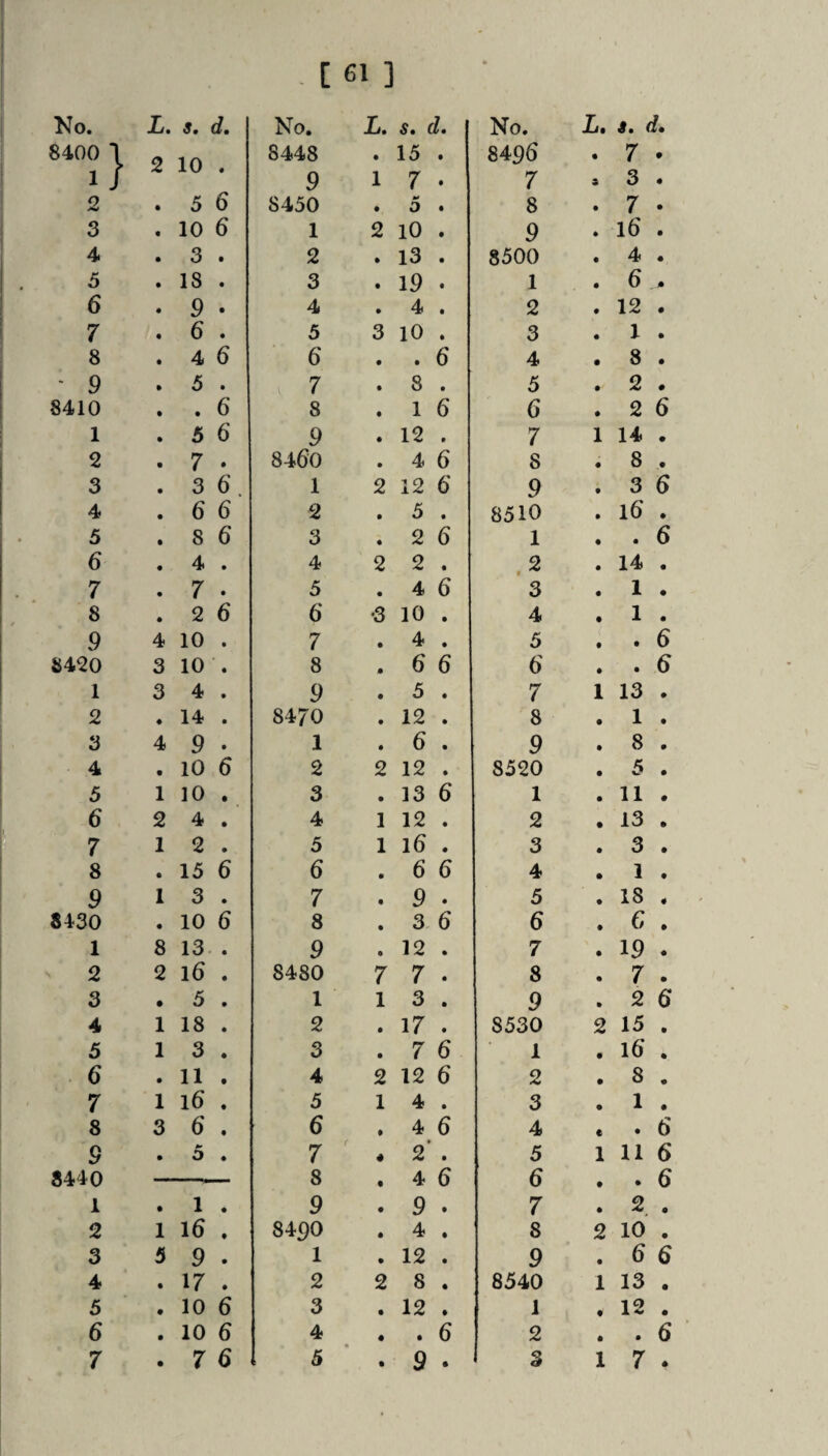 [ 61 ] No. X. s, d. No. X. S» dm No. X. i. ( X 8400 *1 2 10 . 8448 • 15 . 8496 • 7 4 1 / 9 1 7 • 7 s 3 • o • 5 6 8450 • 5 • 8 • 7 • 3 • 10 6 1 2 10 . 9 • 16 • 4 • 3 . 2 13 . 8500 • 4 4 5 • 18 . 3 • 19 . 1 • 6 . 0 6 • 9 . 4 • 4 . 2 • 12 0 7 • 6 . 5 3 10 . 3 • 1 • 8 • 4 6 6 • . 6 4 • 8 4 ■ 9 • 5 . . 7 • 8 . 5 • 2 4 8410 • . 6 8 • 1 6 6 # 2 6 1 • 5 6 9 • 12 . 7 1 14 ♦ 2 • 7 • 8460 • 4 6 8 • 8 4 3 • 3 6. 1 2 12 6 9 • 3 6 4 • 6 6 2 • 5 . 8510 • l6 4 5 • 8 6 3 « 2 6 1 • • 6 6 • 4 . 4 2 2 . .2 • 14 4 7 • 7 . 5 • 4 6 3 • 1 4 8 • 2 6 6 •3 10 . 4 • 1 4 9 4 10 . 7 • 4 . 5 • • 6 8420 3 10 . 8 6 6 6 • • 6 1 3 4 . 9 • 5 . 7 1 13 4 2 4 14 . 8470 • 12 . 8 • 1 4 3 4 9 . 1 • 6 . 9 • 8 4 4 • 10 6 2 2 12 . 8520 • 5 4 5 1 10 . 3 • 13 6 1 • 11 4 6 2 4 . 4 1 12 . 2 4 13 4 7 1 2 . 5 1 16 . 3 • 3 4 8 • 15 6 6 • 6 6 4 • 1 4 9 1 3 . 7 • 9 . 5 • 18 4 8430 • 10 6 8 • 3 6 6 • 6 4 1 8 13 . 9 • 12 . 7 • 19 4 2 2 l6 . 8480 7 7 . 8 • 7 4 3 • 5 . 1 1 3 . 9 • 2 6 4 1 18 . 2 • 17 . 8530 2 15 4 5 1 3 . 3 • 7 6 1 4 16 4 6 • 11 . 4 2 12 6 2 4 8 4 7 1 l6 . 5 1 4 . 3 • 1 4 8 3 6 . 6 • 4 6 4 e • 6 9 • 5 . 7 r 4 2 . 5 1 11 6 8440 8 • 4 6 6 4 • 6 1 • 1 . 9 • 9 . 7 4 2 4 2 1 16 . 8490 • 4 . 8 2 10 4 3 5 9 . 1 • 12 . 9 • 6 6 4 • 17 . 2 2 8 . 8540 1 13 4 5 • 10 6 3 • 12 . 1 4 12 4 6 • 10 6 4 • . 6 2 • • 6 • • 4