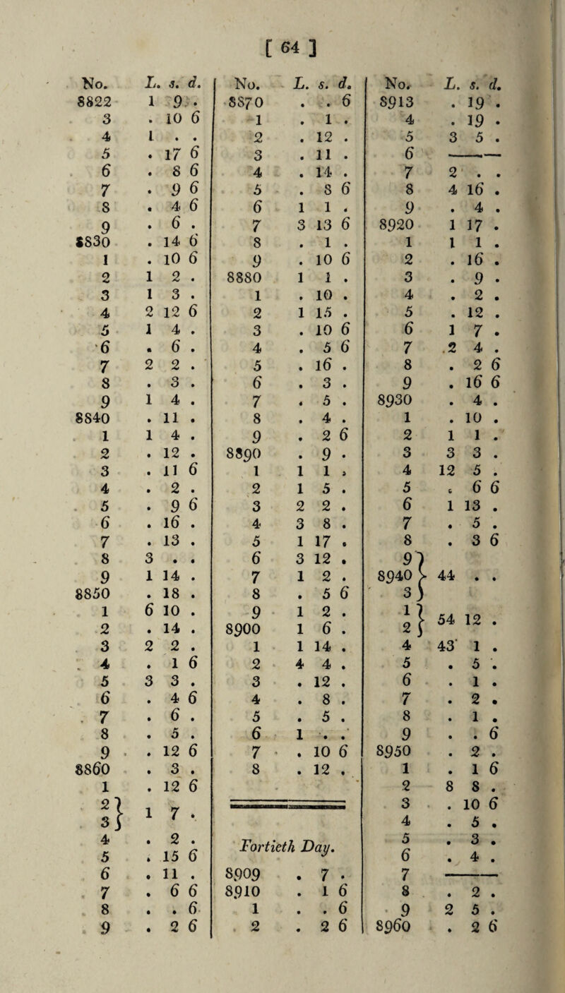 No. X. 5. d. No. ^ L. s. No. L. s. 8822 1 9 v • • 8870 • • 6 8913 . 19 • 3 • iO 6 1 • 1 • 4 . 19 • 4 l • • 2 • 12 • 5 3 5 • K 17 6 3 11 6 • • U 6 • 8 6 4 • 14 • 7 2' . # 7 ♦ 9 6 5 • 8 6 8 4 16 • 8 c 4 6 6 1 1 « 9 . 4 • 9 • 6 • 7 3 13 6 8920 1 17 • SS30 • 14 6 8 • 1 • 1 1 1 • I • lO 6 9 « 10 6 2 . 16 • 2 1 2 • 8880 1 1 • 3 . 9 • 3 1 3 • 1 • 10 • 4 . 2 • 4 O 12 6 2 1 15 • 5 . 12 • 6 • X 4 • 3 • 10 6 6 1 7 • 6 • 6 • 4 • 5 6 7 .2 4 • 7 2 2 • 5 ♦ 16 • 8 . 2 6 8 • 3 • 6 • 3 • 9 . 16 6 9 1 4 t 7 5 • 8930 . 4 • 8840 » 11 • S • 4 • 1 . 10 • 1 1 4 • 9 • 2 6 2 1 1 • 2 f 12 • 8890 • 9 • 3 3 3 • 3 • 11 6 i 1 1 4 12 5 • 4 • 2 • 2 1 5 • 5 4 6 6 . 5 • 9 6 3 2 2 • 6 1 13 • 6 • 16 • 4 3 8 • 7 . 5 • 7 • 13 • 5 1 17 • 8 . 3 6 . 8 3 • • 6 3 12 • 9 1 14 • 7 1 2 • 8940 >• 44 • • 8850 • 18 • 8 • 5 6 3] 1 2 6 • 10 14 • • 9 • 8900 1 1 2 6 • • 51 ► 54 12 # 3 2 2 • 1 1 14 • 4 43’ 1 • . 4 • 1 6 2 • 4 4 • 5 . 5 • 5 3 3 • 3 • 12 • 6 . 1 • 6 • 4 6 4 • 8 • 7 . 2 • . 7 • 6 • 5 • 5 • 8 . 1 • 8 • 5 • 6 1 * • • 9 • • 6 9 • 12 6 7 • • 10 6 8950 . 2 • 8860 • 3 • 8 • 12 • 1 . 1 6 . h • 12 6 • 2 3 4 8 8 • . 10 . 5 • 6 • 1 7 • 4 5 • 2 15 • 6 f- ■ Fortieth Day, 5 6 . 3 . 4 • • 11 8909 7 7 u • • • • 7 • 6 6 8910 • 1 6 8 . 2 • 8 • • 6. 1 • • 6 • 9 2 5 • 9 • 2 6 . 2 • 2 6 8960 . 2 6