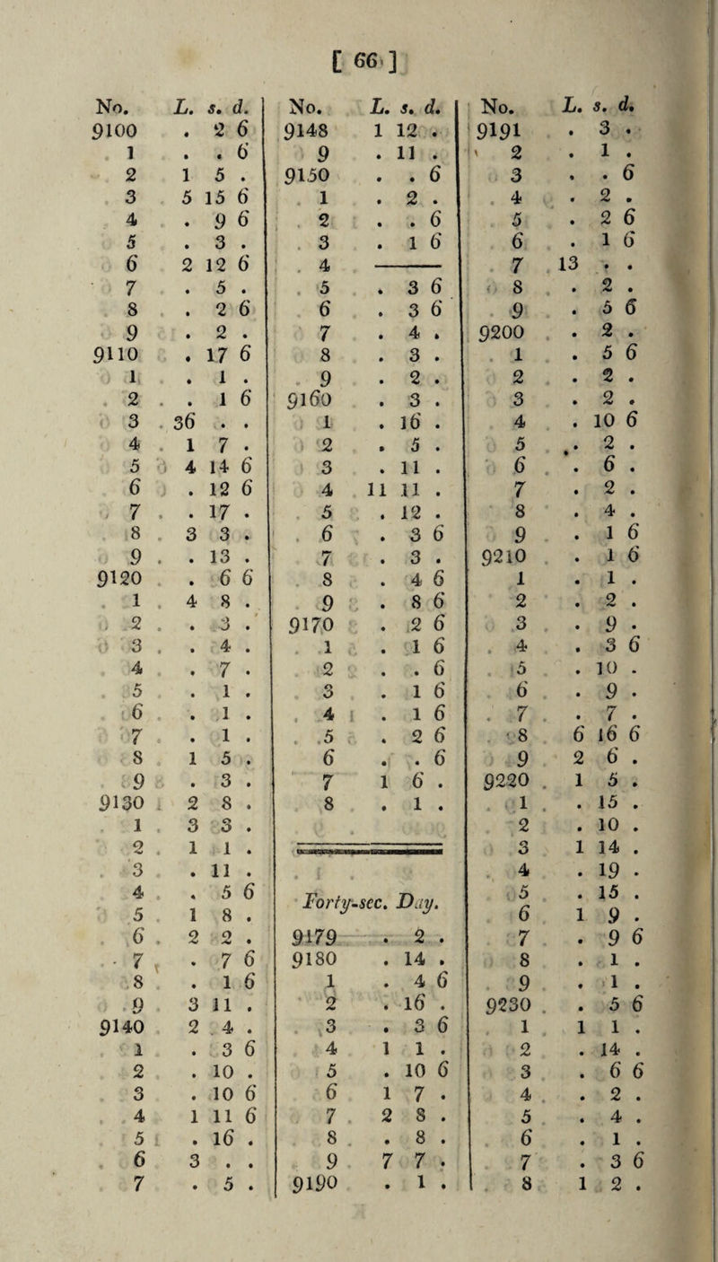 E No. L. j. d. No. i. 5. d. ! No. L. St dt pioo • 2 6 9148 1 12 . '9191 • 3 . 1 • . 6 9 • 11 . h 2 • 1 . 2 1 5 . 9150 • . 6 3 t . 6 3 5 15 6 . 1 • 2 . . 4 • 2 . 4 • 9 6 i . 2 • . 6 5 • 2 6 5 • 3 . . 3 • 1 6 6 • 1 6 a o 12 6 ; . 4 . 7 13 7 • 5 . . 5 ♦ 3 6 •' 8 • 2 . 8 * • 2 6 ’ 6 • 3 6 . 9 • 5 6 9 • 2 . 7 • 4 . 9200 . • 2 . 9110 j • 17 6 8 * 3 . . 1 • 3 6 j h * 1 . . 9 • 2 . 2 . • 2 . , 2 a • 1 6 ‘ 9160 • 3 . ' 3 • 2 . . 3 • 36 « • 1 • 16 . 4 • 10 6 4 • 1 7 . i <2 • 5 . 5 • 2 . 5 '0 4 14 6 3 * 11 . , ■ 6 . • 6 . 6 12 6 4 11 11 . 7 • 2 . > 7 17 . . 5 , • 12 . 8 • 4 . 8 » 3 3 . 1 . 6 • 3 6 9 • • 1 6 9 13 . 7 • 3 . 9210 , • 1 6 9120 « 6 6 . 8 • 4 6 1 • 1 . . 1 • 4 8 . . 9 • 8 6 2 • 2 . ,, 2 • 3 9170 , • .2 6 3 • 9 . 0 3 4 . . 1 , • 1 6 . 4 • 3 6 4 7 . 2 V • . 6 a ^ • 10 . 5 1 . 0 0 • 1 6 6 , • 9 . 6 1 . , 4 I • 1 6 . 7 . • 7 . ■ '7 1 . . .5 • 2 6 . 8 6 16 6 8 1 5 . 6 • . 6 9 2 6 . 9 • 3 . ^ 7 1 6 . 9220 . 1 5 . 9130 2 8 . 8 • 1 . . .1 . • 15 . 1 2 3 1 • 3 . 1 . 11 . ■ 2 • 1 10 , 14 . 19 . 3 « # • • 4 ; 5 • 1 5 6 8 . Forfy^-sec. Dc/j/. . 5 6 • 1 15 . 9 . 6 2 2 . 9179- 2 . 7 9 6 • • • ■ 7 T • 7 6 9180 • 14 . 8 • 1 . .8 « 1 6 1 ♦ 4 6 9 • .1 . 9 3 11 . 2 • 16 . 9230 . • 5 6 9140 2 . 4 . 3 • 3 6 . 1 1 1 . 1 • 3 6 4 1 1 . 2 • 14 . 2 • 10 . 5 • 10 6 3 • 6 6 3 « 10 6 6 1 7 . 4 . • 2 . 4 1 11 6 7 . 2 8 . 5 • 4 . 5 1 • 16 . 8 . • 8 . 6 • 1 . 6 3 • • 9 7 7 . 7 • 3 6 • •