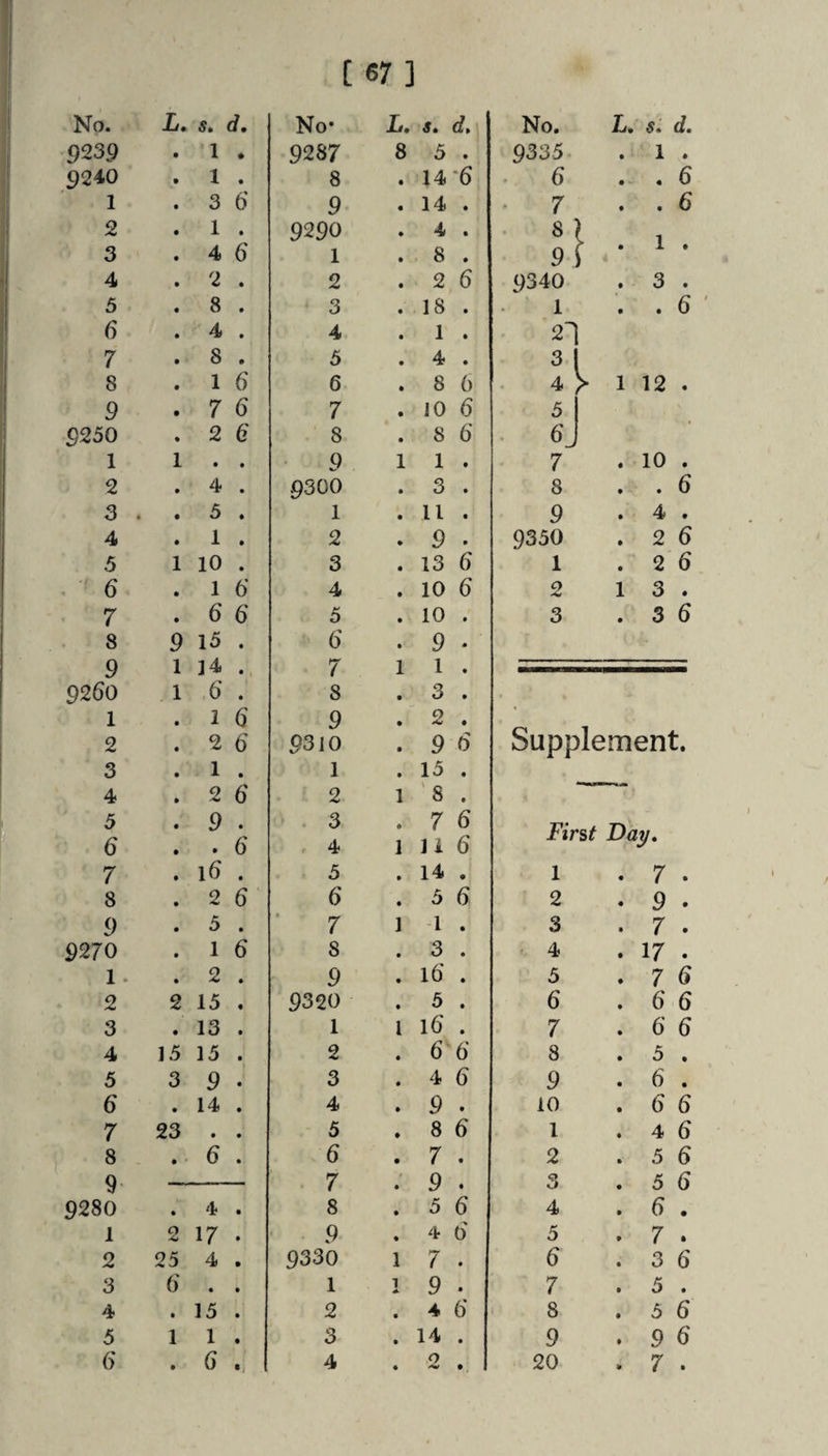 No. s, d, 9239 . 1 . 9240 . 1 . 1 .3 6' 2 . 1 . 3 .46 4 . 2 . 5 . 8 . 6 . 4 . 7 . 8 . 8 .16 9 .76 9250 . 2 6 1 1 . . 2 . 4 . 3 . . 5 . 4 . 1 . 5 1 10 . 6 .1 6 7 .66 8 9 15 . 9 1 14 . 9260 1 6 . 1 .16 2 .26 3 . 1 . 4 .26 5 . 9 . 6 . . 6 7 . 16 . 8 .26 9 . 5 . 9270 . 1 6 1. . 2 . 2 2 15 . 3 . 13 . 4 15 15 . 5 39. 6 . 14 . 7 23 . . 8 . 6 . 9 - 9280 . 4 . 1 2 17 . 2 25 4 . 3 6 . . 4 . 15 . 5 11. 6 . 6 No- L. d% 9287 8 5 . 8 • 14*6 9 « 14 . 9290 ♦ 4 . 1 • 8 . 2 • 2 6 3 • 18 . 4 • 1 . 5 • 4 . 6 • 8 6 7 • 10 6 8 • 8 6 9 1 1 . 9300 • 3 . 1 • ll . 2 9 . 3 • 13 6 4 • 10 6 5 • 10 . 6 • 9 . 7 1 1 . 8 • 3 . 9 • 2 . 9310 • 9 6 1 • 15 . 2 1 '8 . 3 • 7 6 4 1 1 i 6 5 • 14 . 6 • 5 6 7 1 1 . 8 • 3 . 9 • 16 . 9320 • 5 . 1 1 16 . 2 • 6 6 3 • 4 6 4 • 9 . 5 • 8 6 6 • 7 . 7 • 9 . 8 • 5 6 9 • 4 6 9330 1 7 . 1 1 9 . 2 • 4 6 3 • 14 . 4 • 2 . No. L. 5.' d. 9335 . 1 . 6 . . 6 7 . . 6 o 1 9340 . 3 . 1 . . 6 H 4 > 1 12 . 7 . 10. 8 . . 6 9 . 4 . 9350 . 2 6 1 .26 2 13. 3 .36 Supplement. jPirs^ Day. 1 . 7 . 2 . 9 . 3 . 7 . 4 . 17 . 5 .76 6 .66 7 .66 8 . 5 . 9 . 6 . 10 .66 1 .46 2 .56 3 .56 4 . 6 . 5 . 7 . 6 .36 7 . 5 . 8 .56 9 .96 20 . 7 .