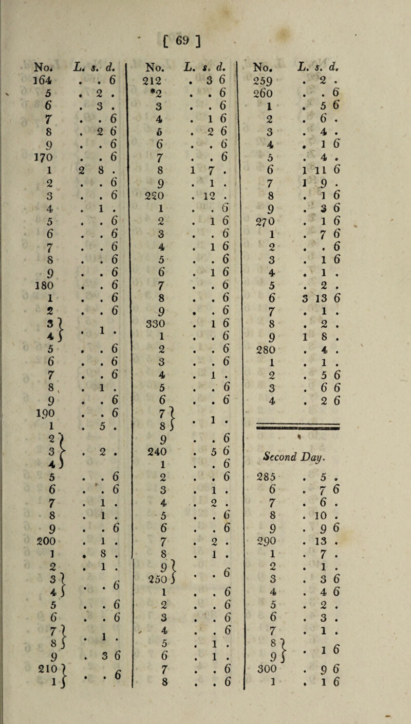 Noi L. s, d. No. L. d. No. L, s. d. 164 • , 6 212 3 6 239 . 2 • 5 • 2 . •2 . 6 260 • • 6 6 • 3 . 3 . 6 1 . 3 6 7 • . 6 4 1 6 2 . 6 • 8 • 2 6 6 2 6 3 . 4 • 9 • . 6 6 . 6 4 , 1 6 170 • . 6 7 . 6 3 4 • 1 2 8 . 8 1 7 . 6 1 'll 6 2 • . 6 9 1 . 7 1 i9 • 3 * . 6 220 12 . 8 . 1 6 4 • 1 . 1 , 0 9 6 5 • . 6 2 1 6 270 . 1 6 6 • . 6 3 . 6 1 . 7 6 7 • . 6 4 1 6 2 # • 6 8 • . 6 3 . 6 3 . 1 6 9 • . 6 6 1 6 4 . 1 • 180 • . 6 , 7 . 6 5 . 2 • 1 « . 6 8 . 6 6 3 13 6 2 • . 6 9 . 6 7 . 1 • •1 330 1 6 8 . 2 • • 1 • 1 . 6 9 1 8 • 5 • . 6 2 . 6 280 . 4 • 6 • . 6 3 . 6 1 . 1 • 7 • . 6 4 1 . 0 . 5 6 8^ • 1 . 5 . 6 3 . 6 6 9 • . 6 6 . 6 4 . 2 6 190 • . 6 1 ■ 1 • 5 . 8 3 1 • 9 . 6 2 . 240 1 3 6 . 6 Second Day. 5 • . 6 2 . 6 283 . 5 0 6 • \ 6 3 1 . 6 . 7 6 7 • 1 . 4 2 . 7 . 6 • 8 • 1 . 3 . 6 8 . 10 • 9 • . 6 6 . 6 9 . 9 6 200 • 1 . 7 2 . 290 . 13 • 1 • 8 . 8 1 . 1 . 7 • 2 • 1 . 9] f: 2 . 1 • 3| 230 3 • u 3 . 3 6 43 • * 0 1 . 6 4 . 4 6 5 • . 6 2 . 6 3 . 2 « 6 • . 6 3 . 6 6 . 3 • 7\ 1 . 4 . 6 7 . 1 8] • X • 3 1 . •t 9 • 3 6 6 1 . 93 • I 0 210 7 7 . 6 300 • 9 6 • • 0 •